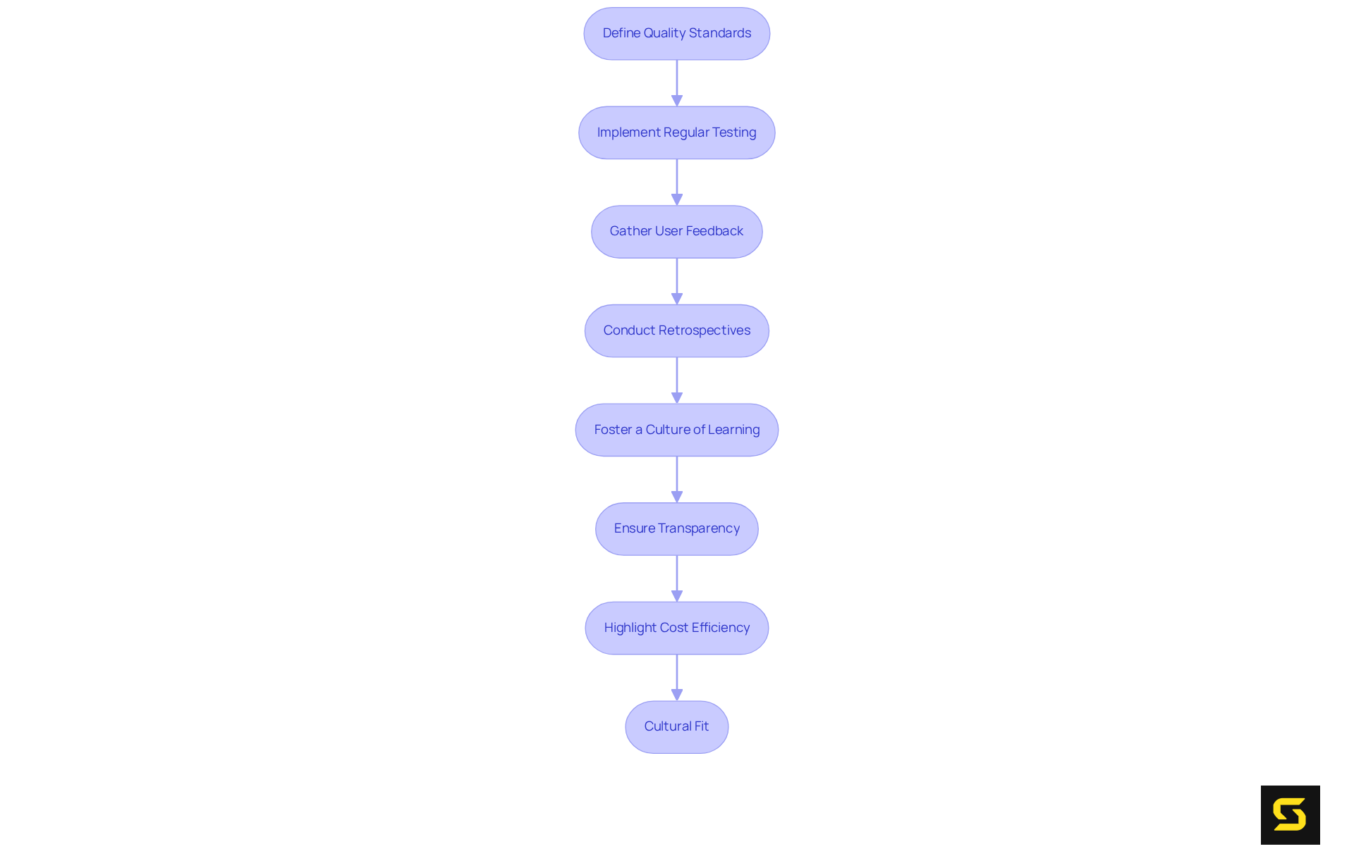 Each box represents a key guideline in the process of ensuring quality in outsourced projects. Follow the arrows to see how each step builds upon the previous one, driving towards continuous improvement.