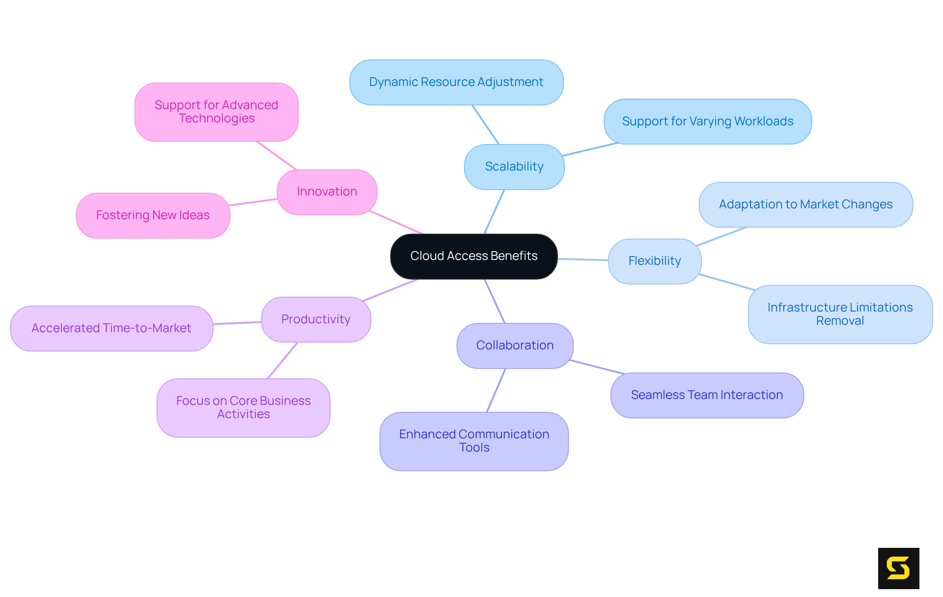 The center of the mindmap shows the main concept of cloud access. The branches illustrate various benefits, helping you see how they connect and contribute to enhancing application development.