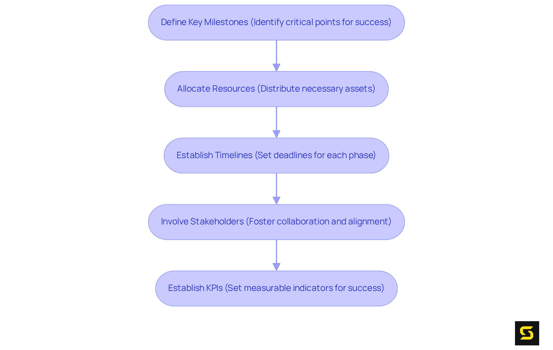 Follow the arrows through each step to understand how to develop your implementation plan. Each step is crucial for ensuring a successful service launch, and stakeholder engagement plays a key role in boosting project success.