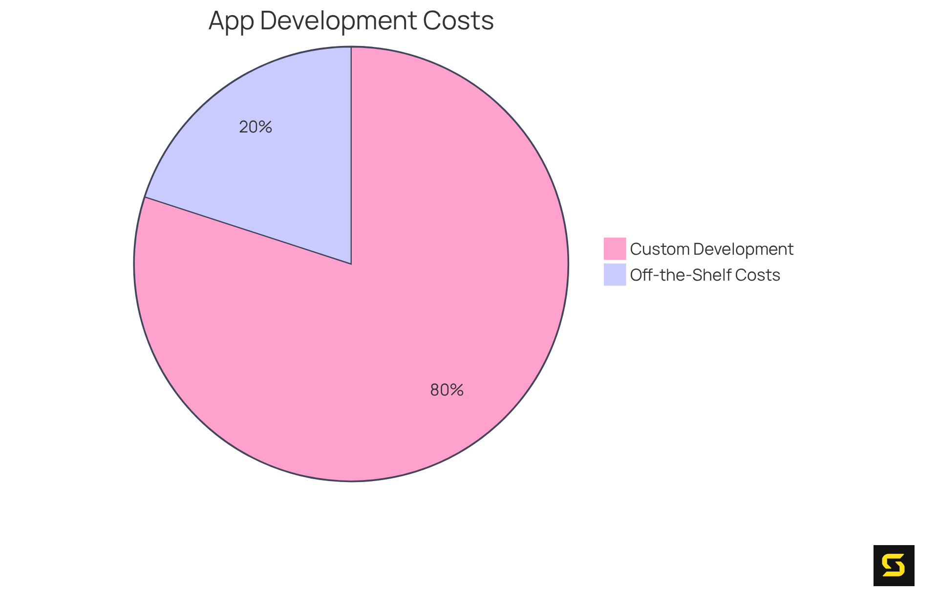 The blue slice shows the initial investment in custom app development, while the orange slice represents the ongoing costs of off-the-shelf solutions. The size of each slice indicates the relative financial impact, making it clear which option may lead to greater savings.