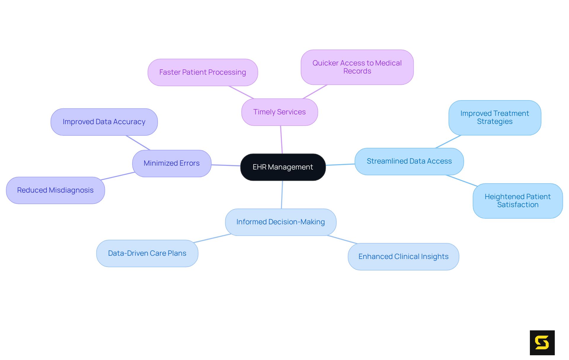 The central node represents EHR Management, with branches showing various benefits. Each benefit connects to specific outcomes, illustrating how improving data access enhances overall healthcare quality.