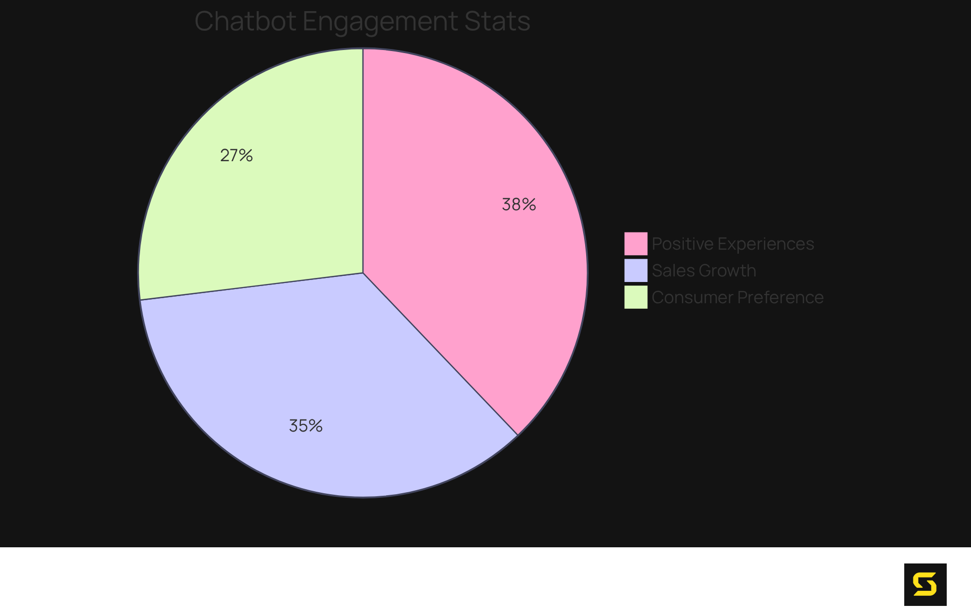 Each slice of the pie shows how much each aspect contributes to overall user satisfaction and engagement with chatbots — the bigger the slice, the more significant the preference or experience.