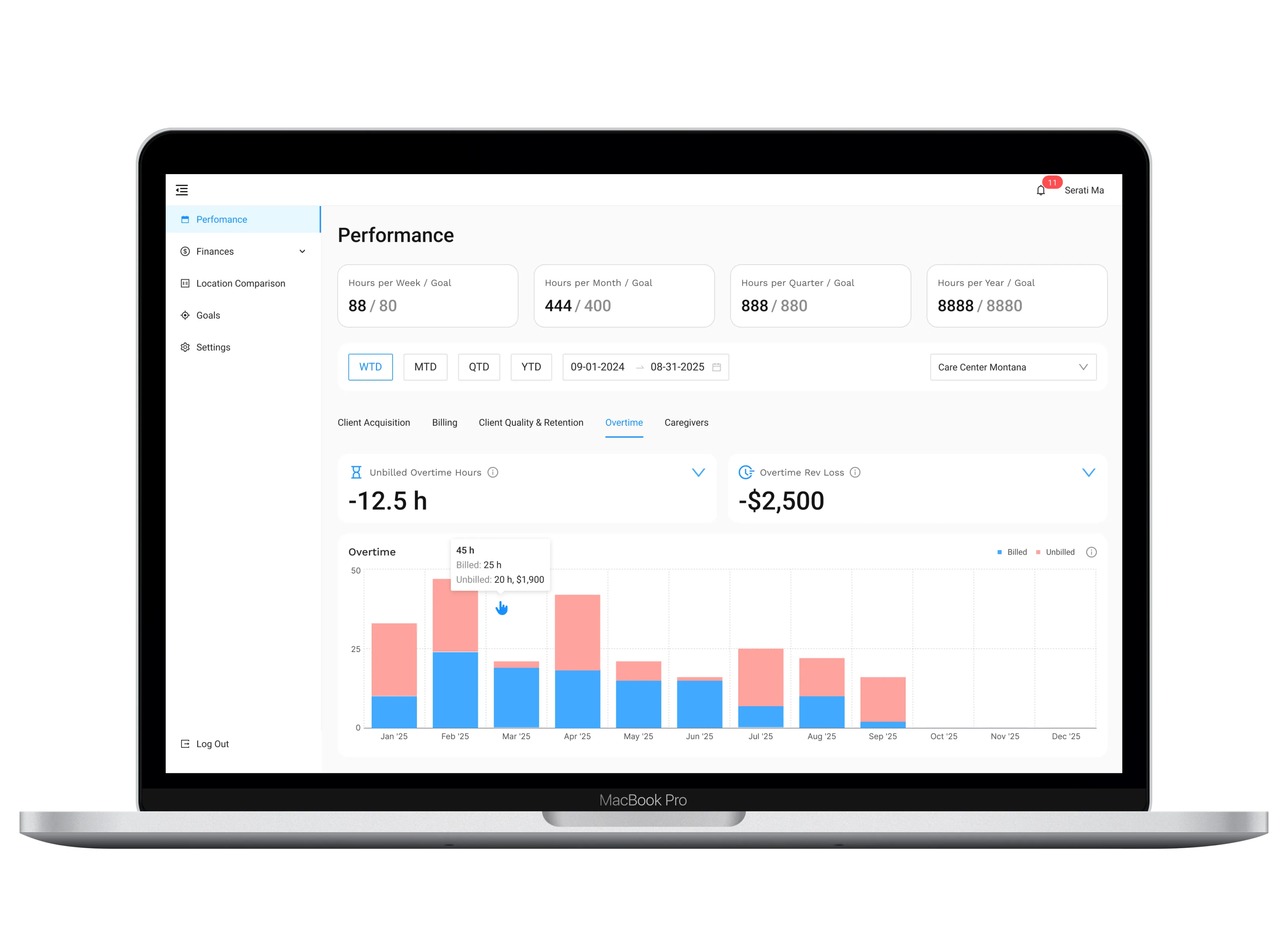 Centralized HealthTech reporting dashboard replacing manual spreadsheets across multiple home care locations