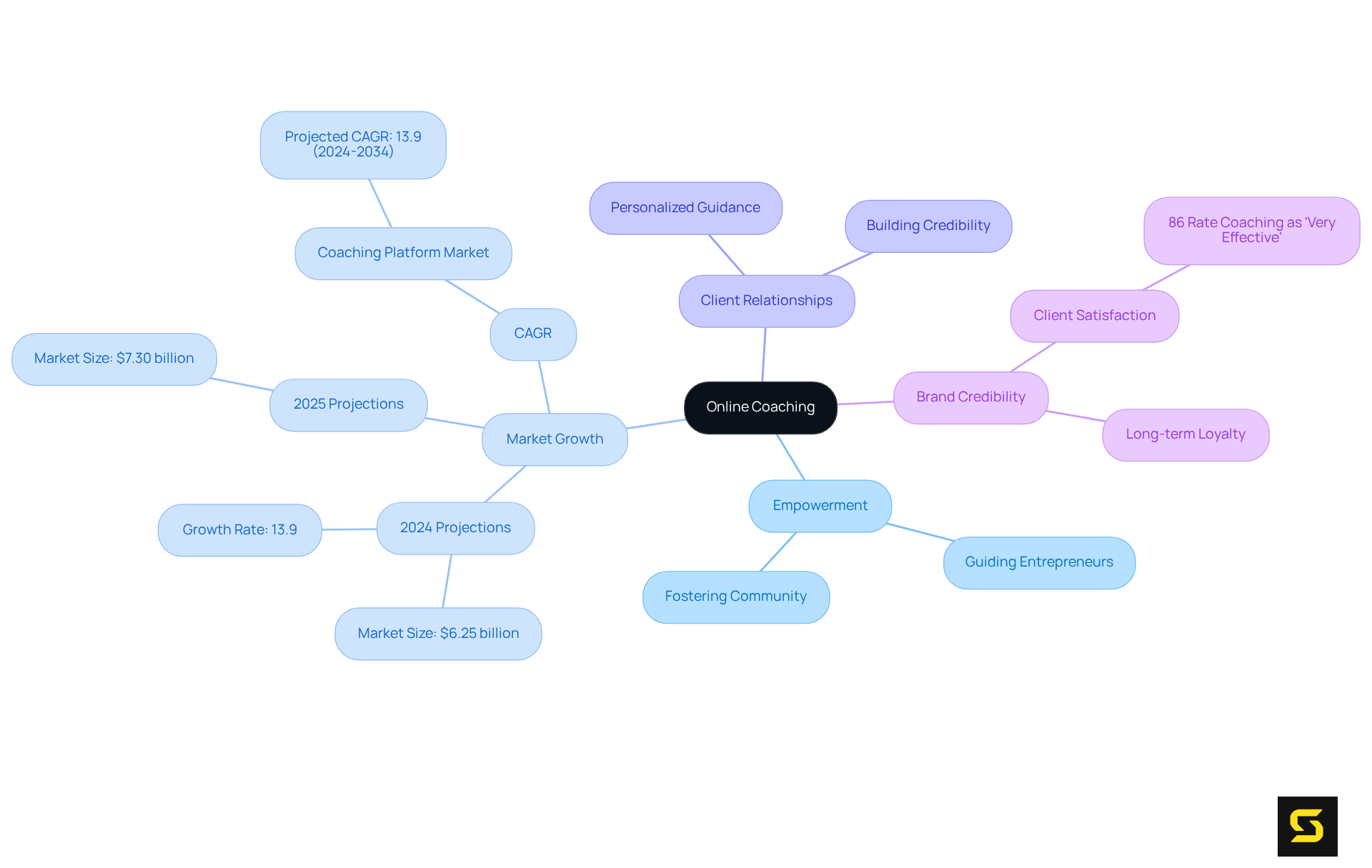 The center represents the core idea of online coaching. Each branch shows a different aspect, like how it empowers others or its market potential. Follow the branches to explore how these ideas connect.