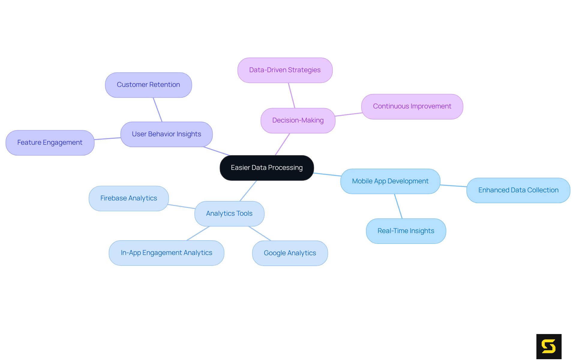 Start with the core idea in the center, then explore how mobile apps enhance data processing. Each branch represents a different aspect, showing how they connect and contribute to better insights and decision-making.