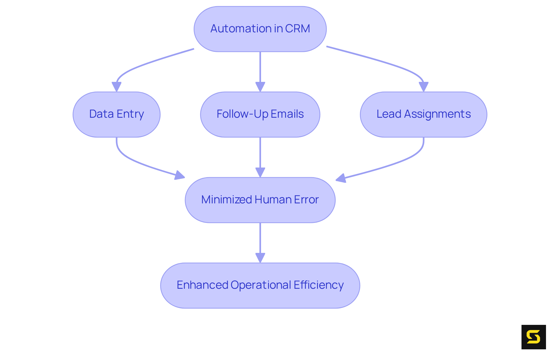 This flowchart shows how automating tasks leads to reduced errors and improved efficiency. Follow the arrows to see how each automated task contributes to better business operations.