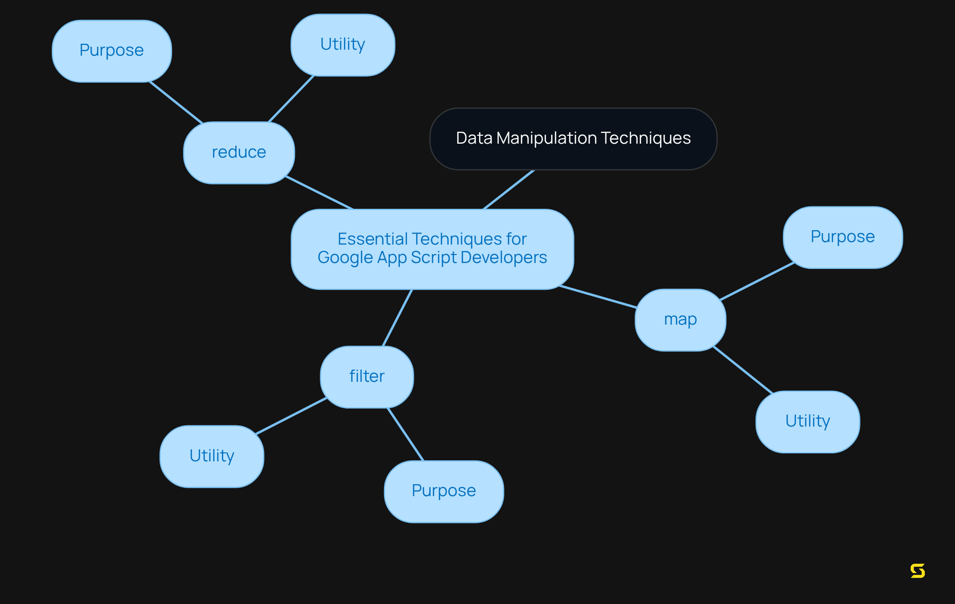 The center shows the main theme, while each branch represents a key technique. Explore each method to understand how it contributes to effective data management.