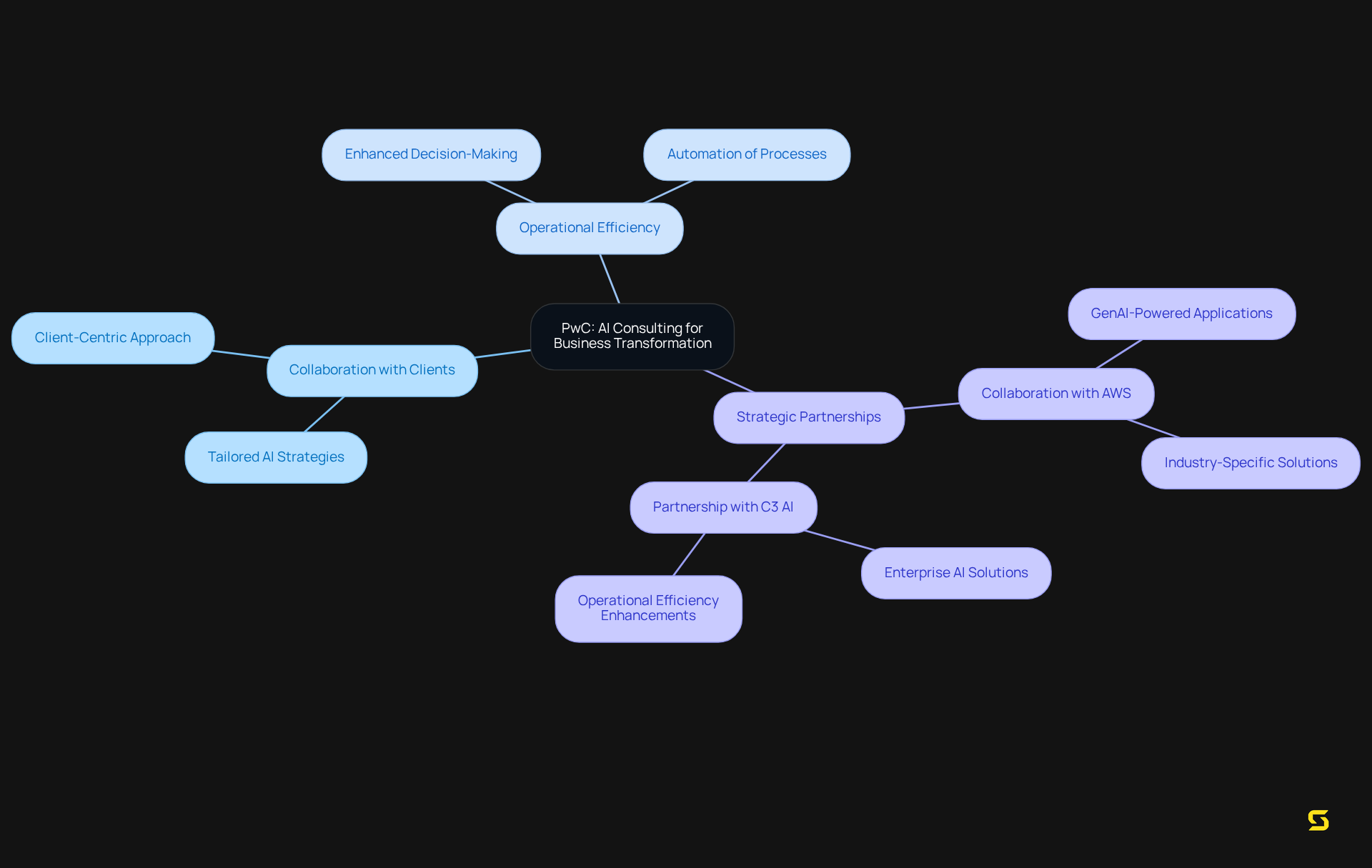The central node represents PwC's focus on AI consulting. Each branch highlights a different aspect of their approach, showing how collaboration, efficiency, and partnerships work together to drive business transformation.