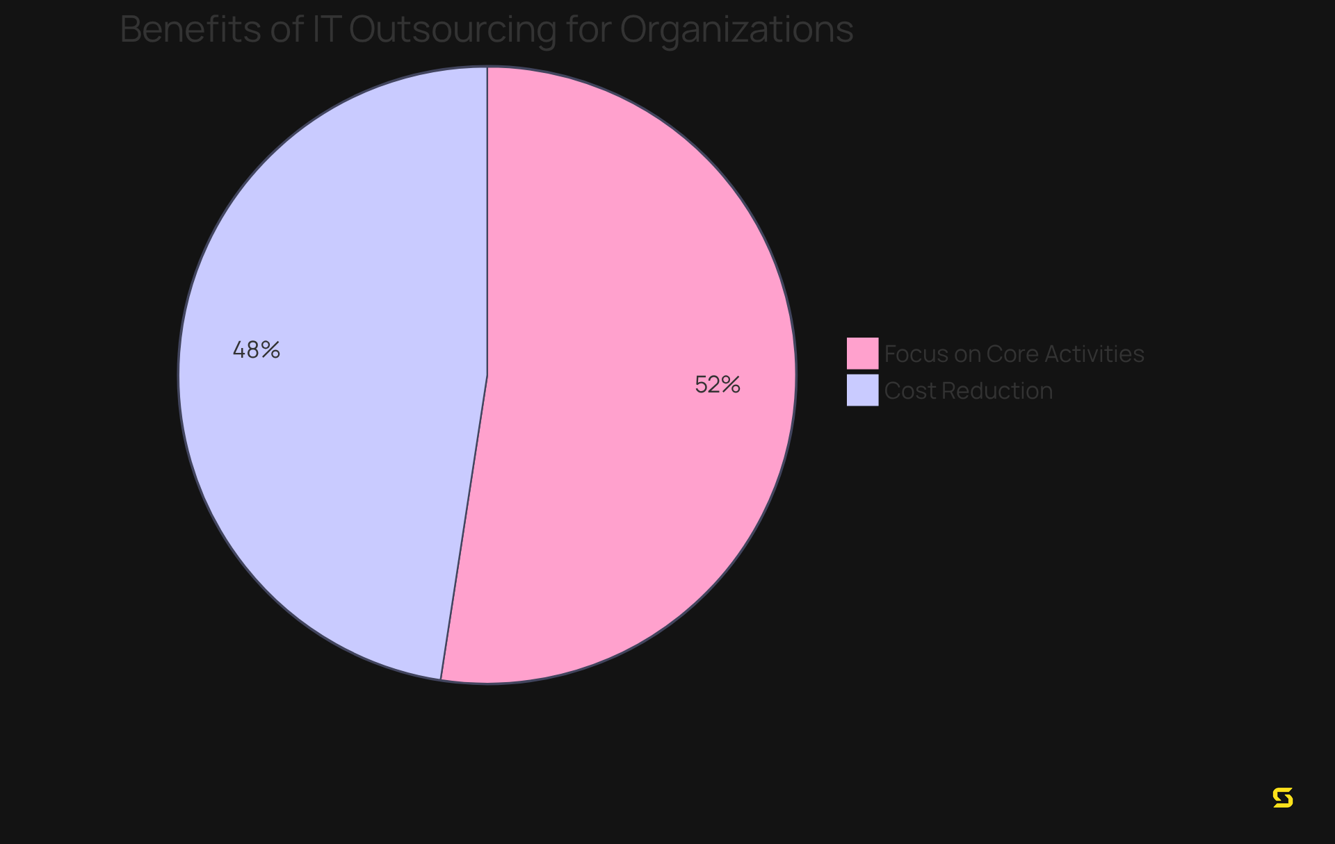 The blue slice shows the percentage of companies that can concentrate on their main goals thanks to outsourcing, while the green slice represents those that do so to save money. The larger the slice, the more companies benefit in that way.