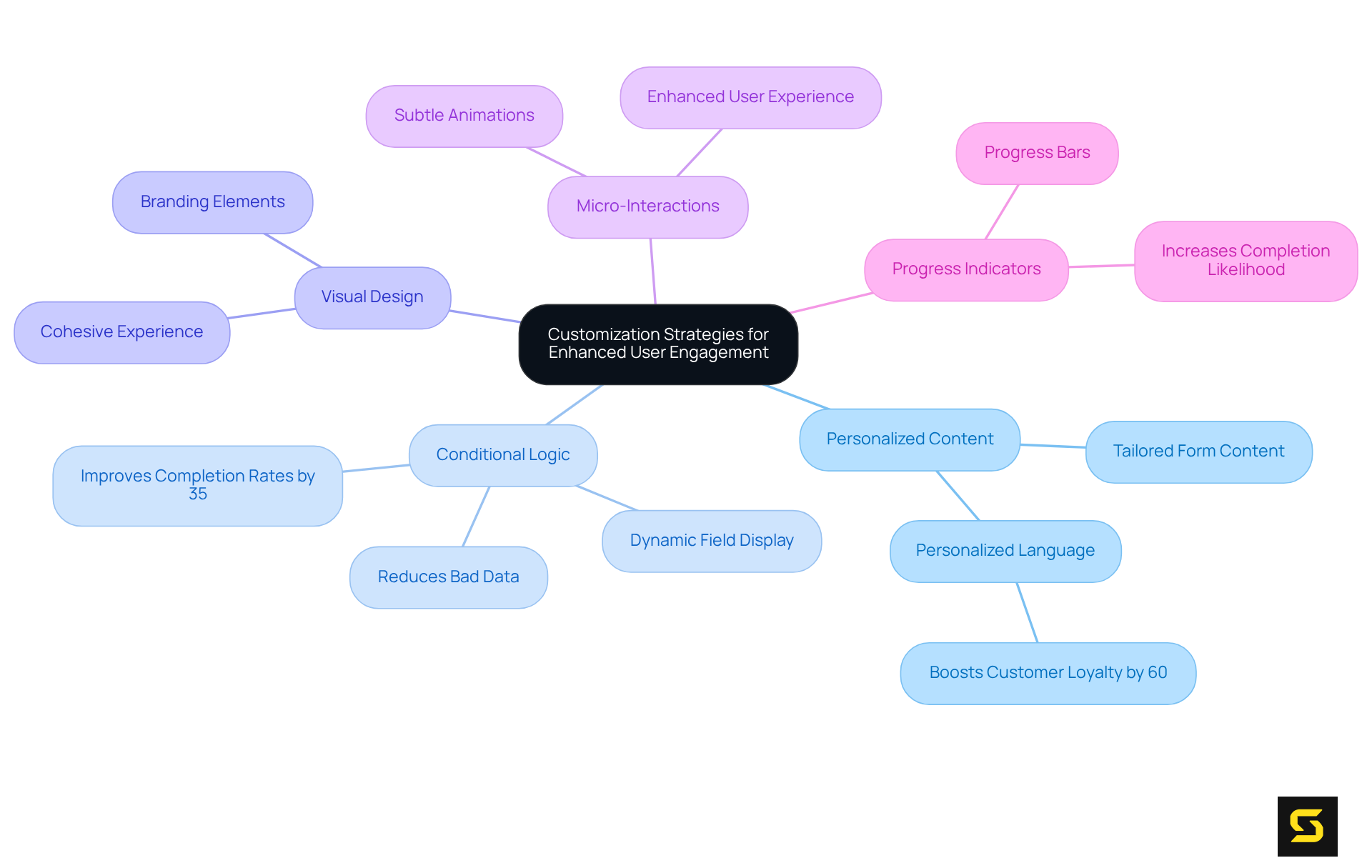 Start at the center with the main idea. Follow the branches to explore different strategies and their specific details. Each color-coded branch represents a key strategy for enhancing user engagement.