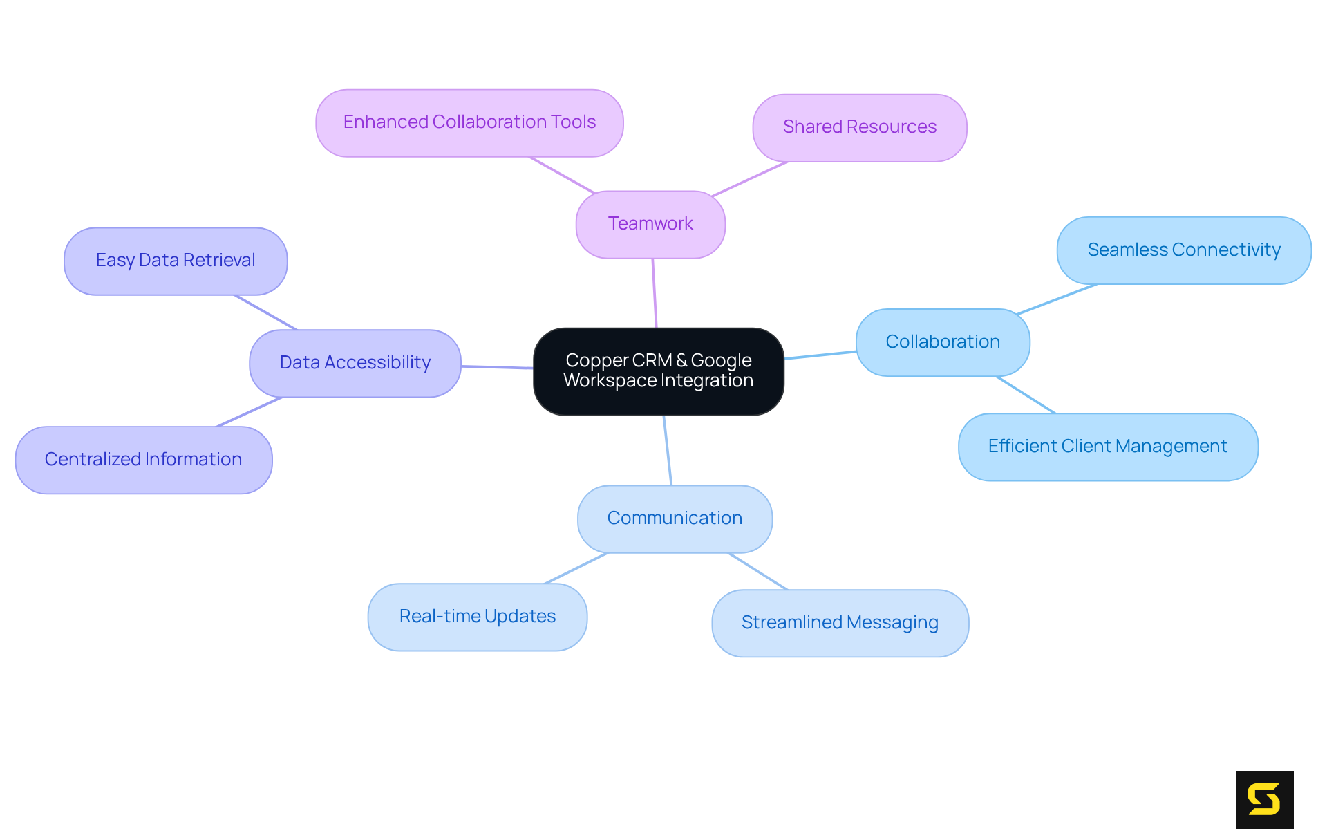 The central node represents the integration itself, while the branches show the key benefits, making it easy to see how each aspect contributes to better collaboration and efficiency.