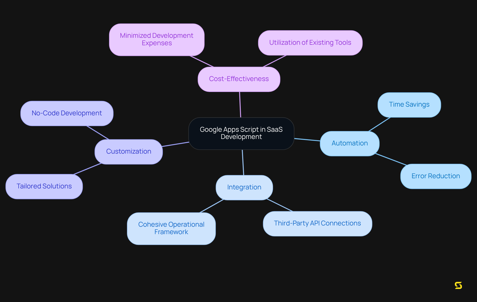 The center node represents Google Apps Script, while the branches show the key benefits that enhance SaaS development. Each color-coded branch highlights a specific advantage, making it easy to see how they relate to the main idea.