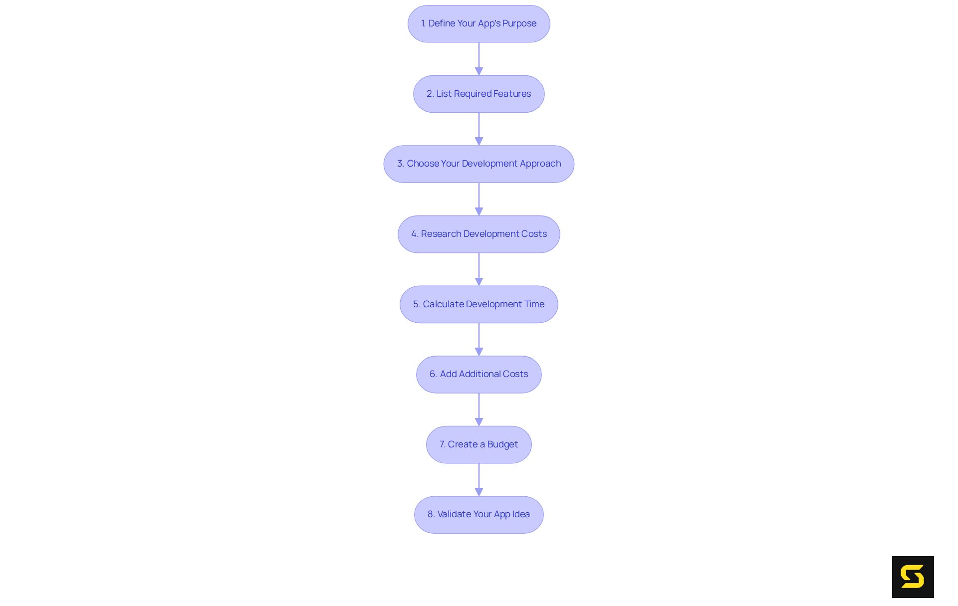 Each box represents a crucial step in estimating app development costs, and the arrows show how to move from one step to the next. Follow the sequence to build a well-structured budget for your app project.