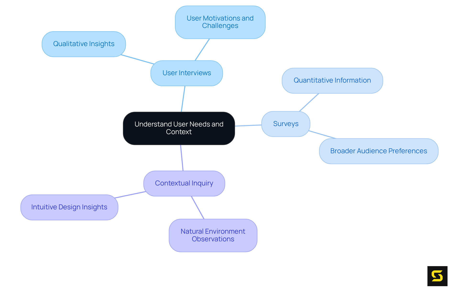The center represents the overall goal of understanding user needs, and each branch shows a technique used to gather insights. Dive into each technique to see its specific contributions and benefits.