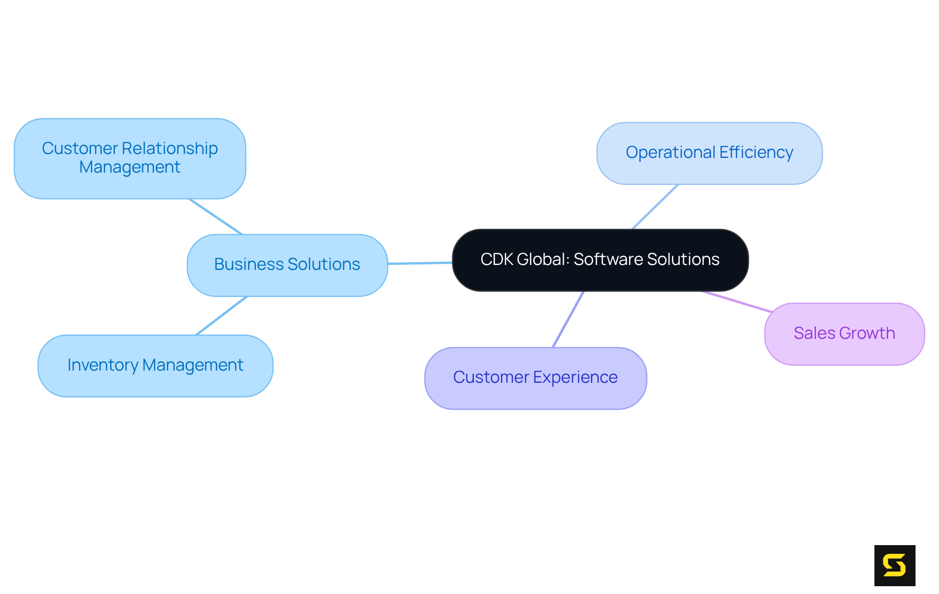 The center represents CDK Global, while the branches show how their solutions impact various aspects of dealership operations. Follow the branches to see how everything connects.