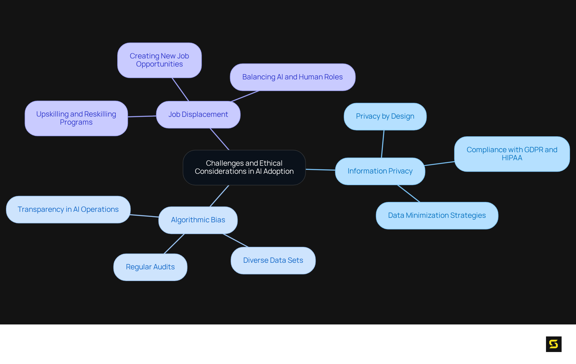 The central node represents the main theme, with branches showing key challenges and their corresponding solutions or considerations. Explore each branch to understand the complexities of AI adoption in a responsible way.