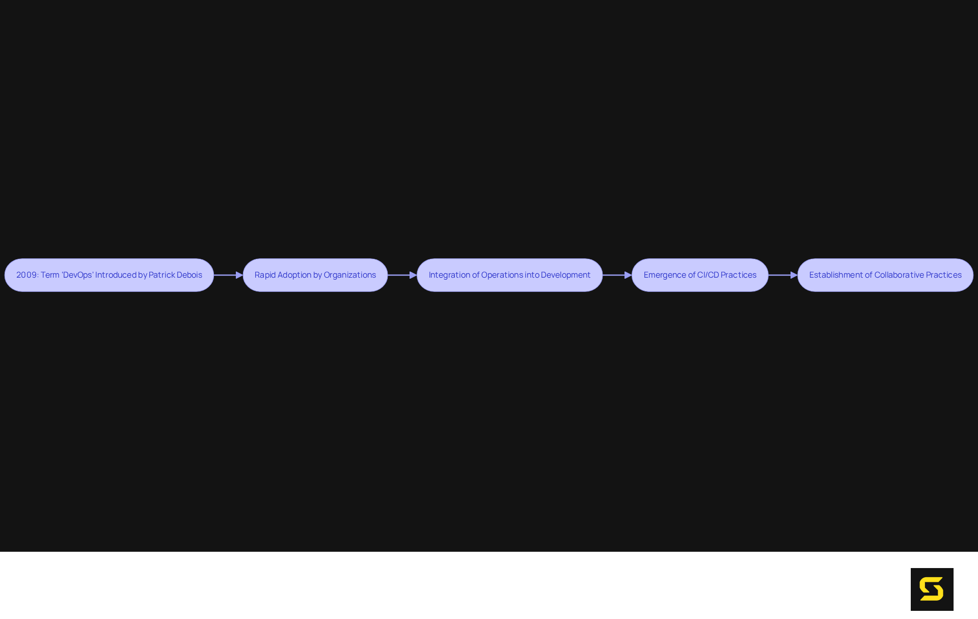 Each box represents a key moment in the development of DevOps. Follow the arrows to see how the movement progressed over time, from its inception to its current state as a fundamental practice in software development.