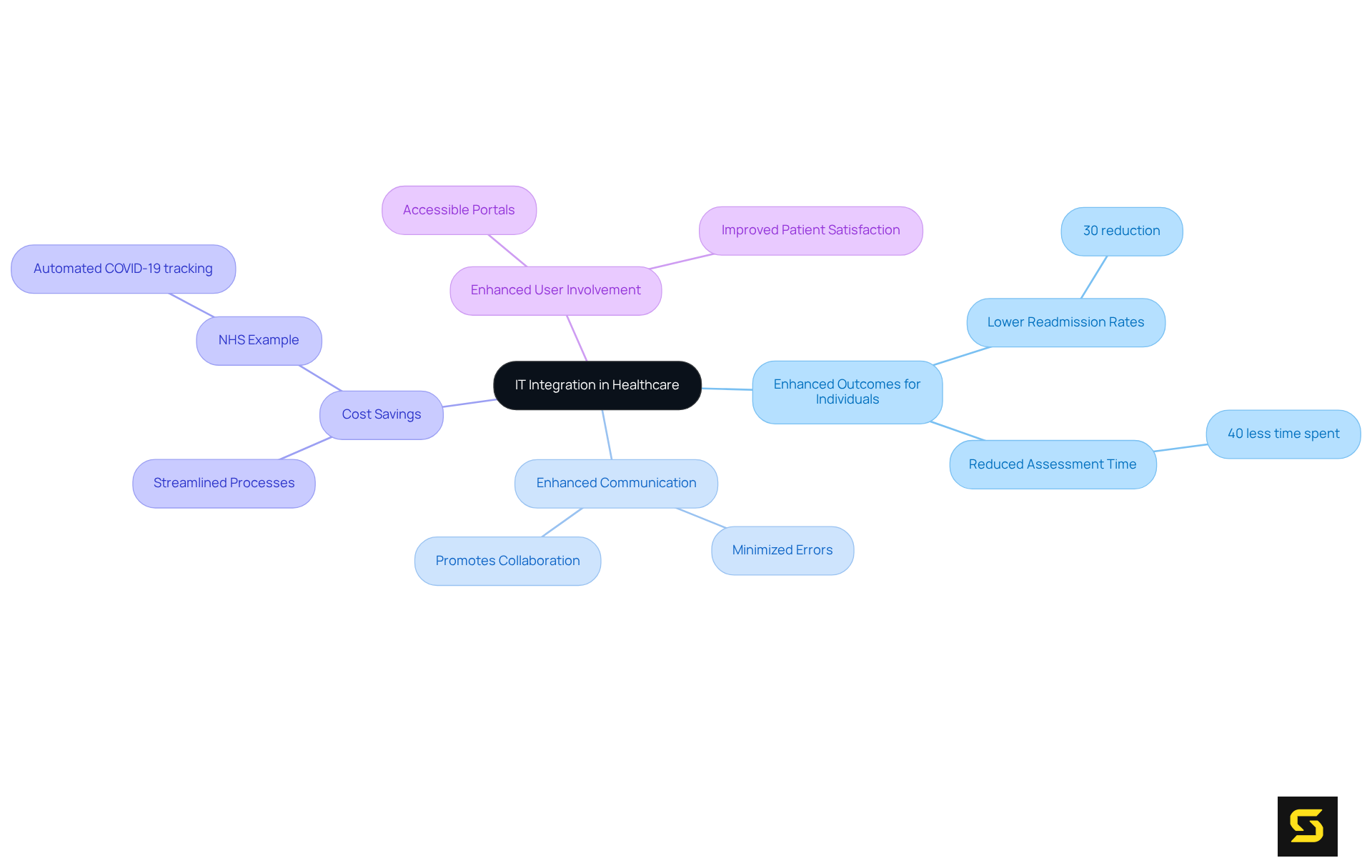 The central node represents IT integration, while the branches show the key benefits. Explore each branch for specific details on how these advantages improve healthcare delivery and efficiency.