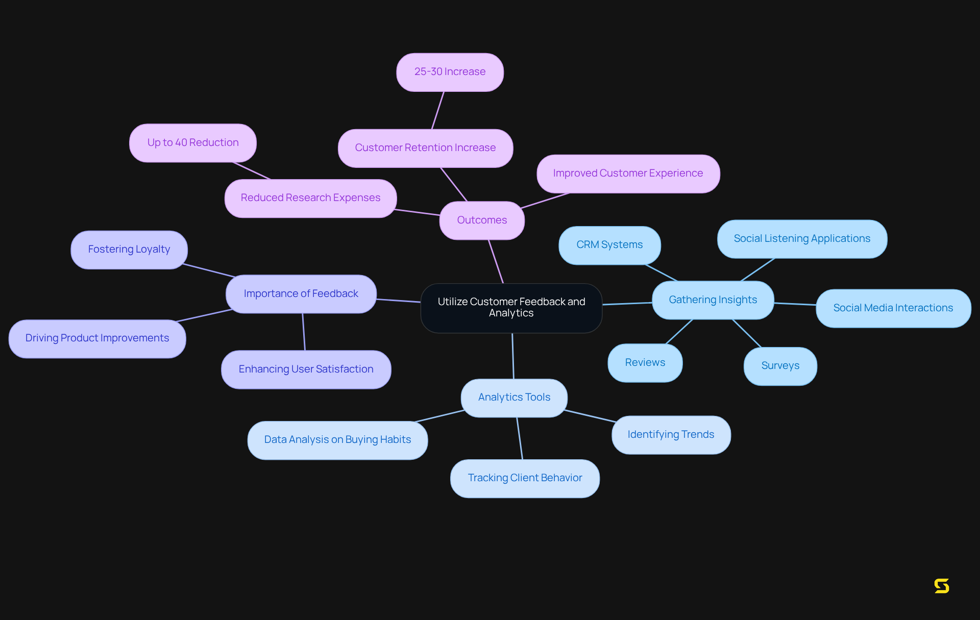 Start in the center with the main idea, then explore the branches that show how to gather insights, use analytics, and the benefits of feedback. Each area provides a deeper look into how these components work together for improvement.