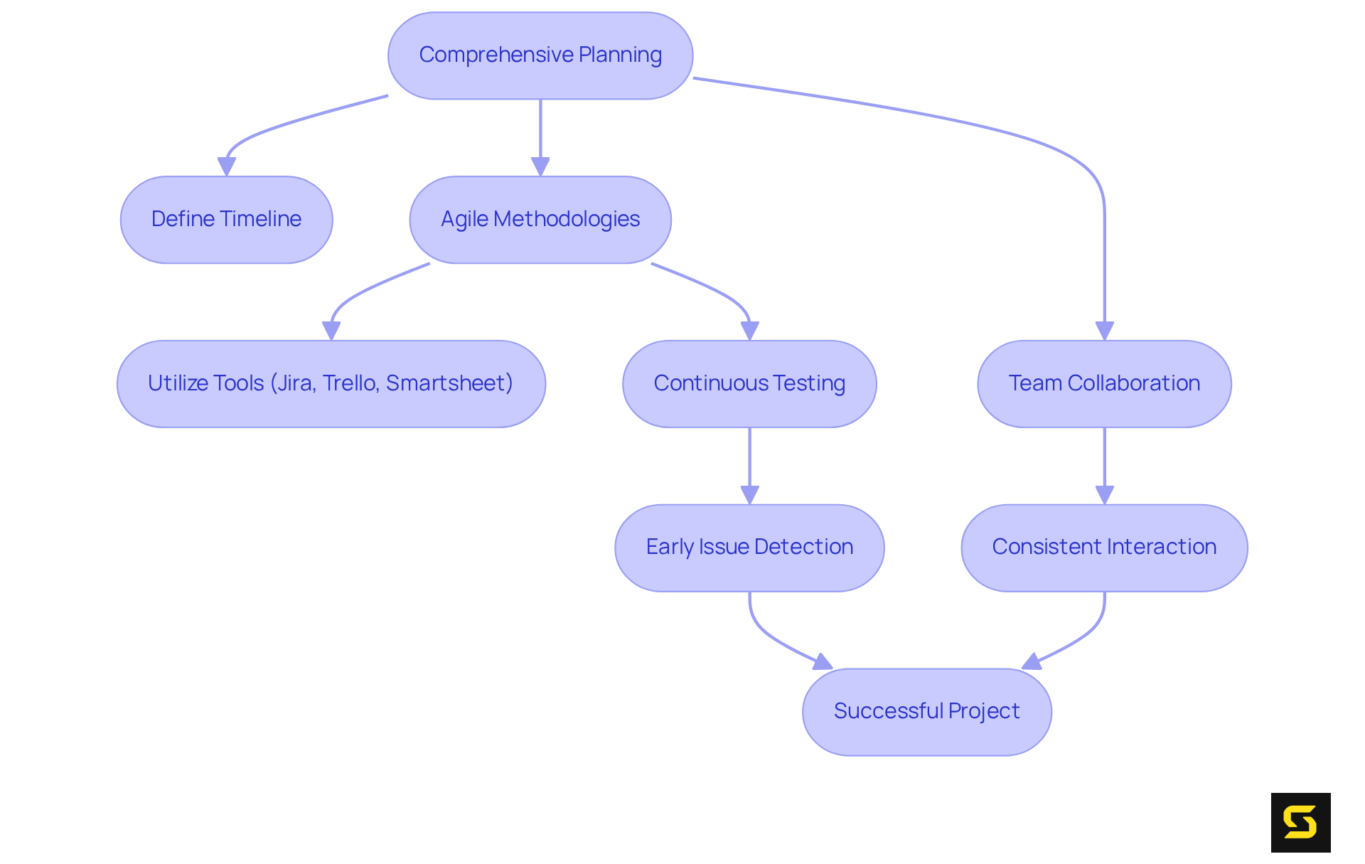 Follow the arrows to see how planning leads to agile practices, which enhance team collaboration and testing, ultimately ensuring a successful project. Each step builds on the previous one, creating a cohesive development strategy.