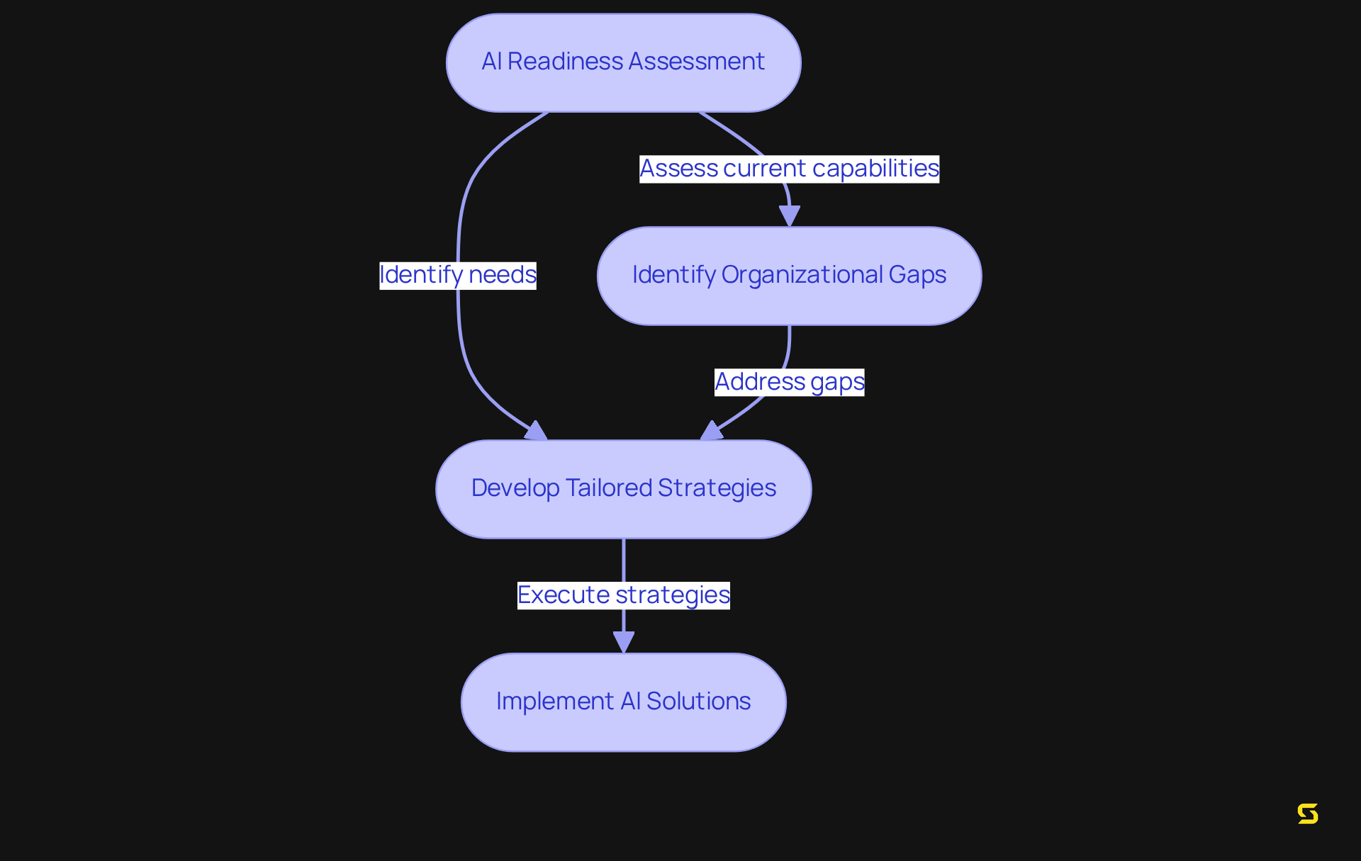 This flowchart outlines the steps Huron Consulting Group takes to help organizations become AI-ready. Follow the arrows to see how each step leads to the next in the journey toward successful AI integration.