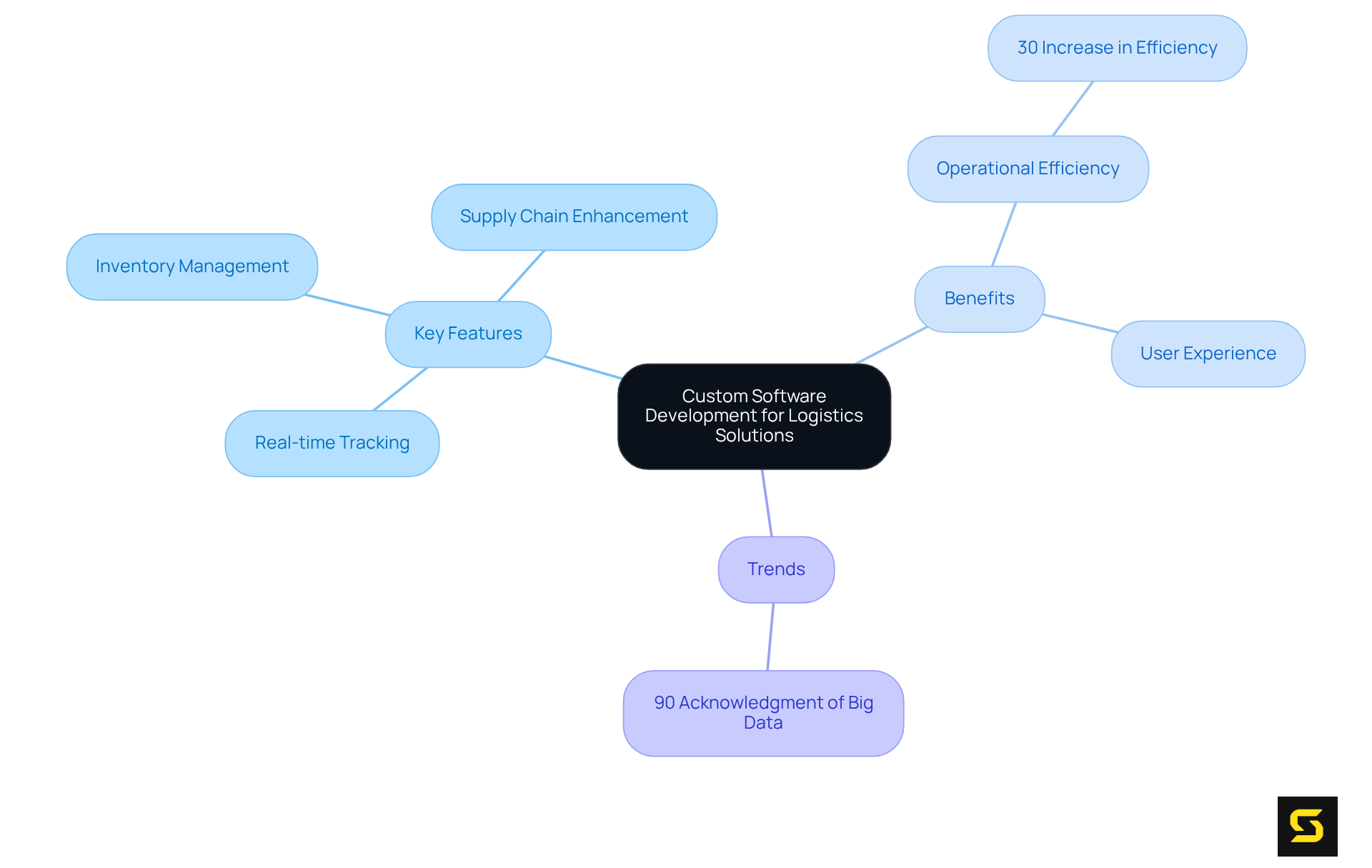 The central node represents the main topic, and each branch illustrates key aspects like features, benefits, and trends related to logistics software development. This layout helps you see how everything connects.