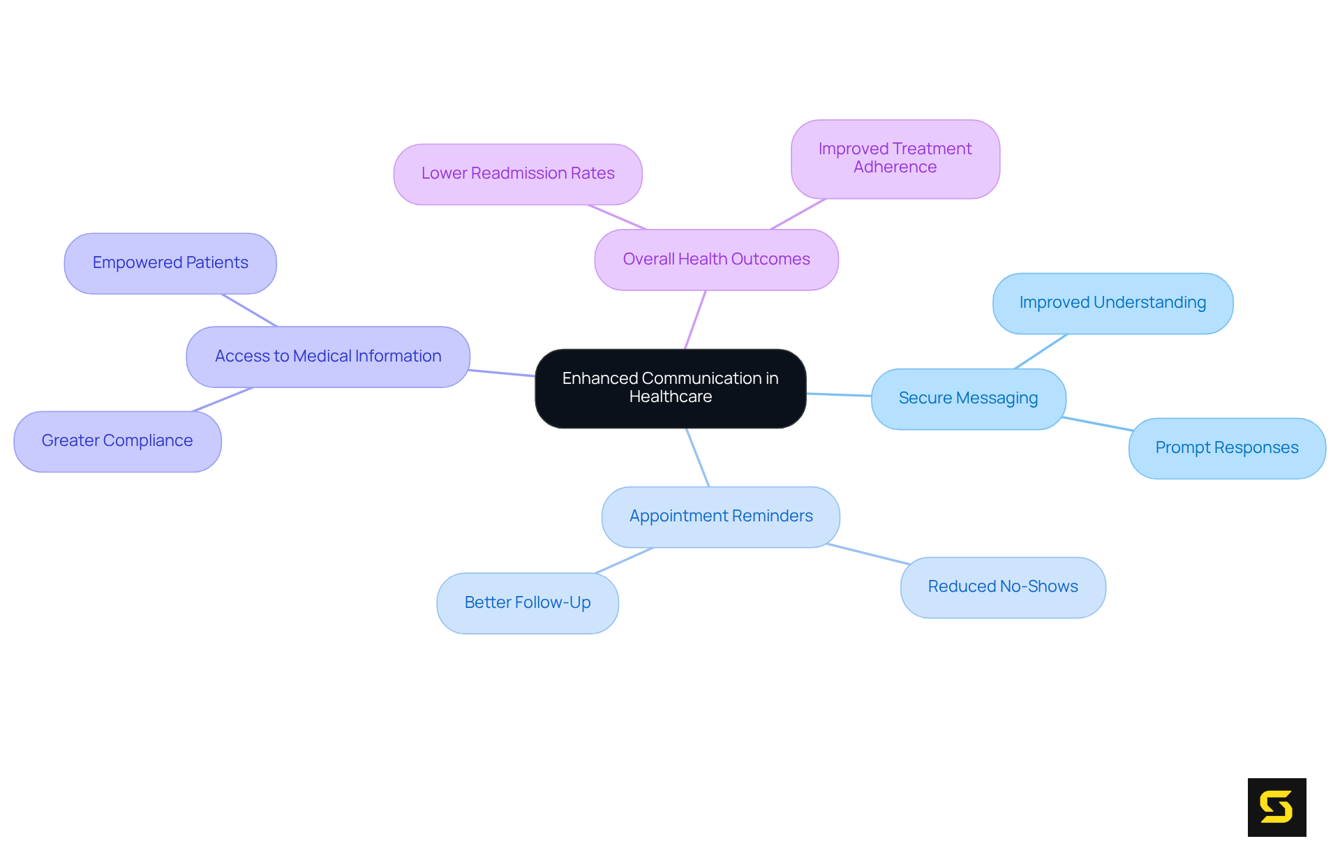 The central node represents the main theme of the mindmap, while branches illustrate the features of mobile apps and their impact on patient-provider communication and health outcomes.