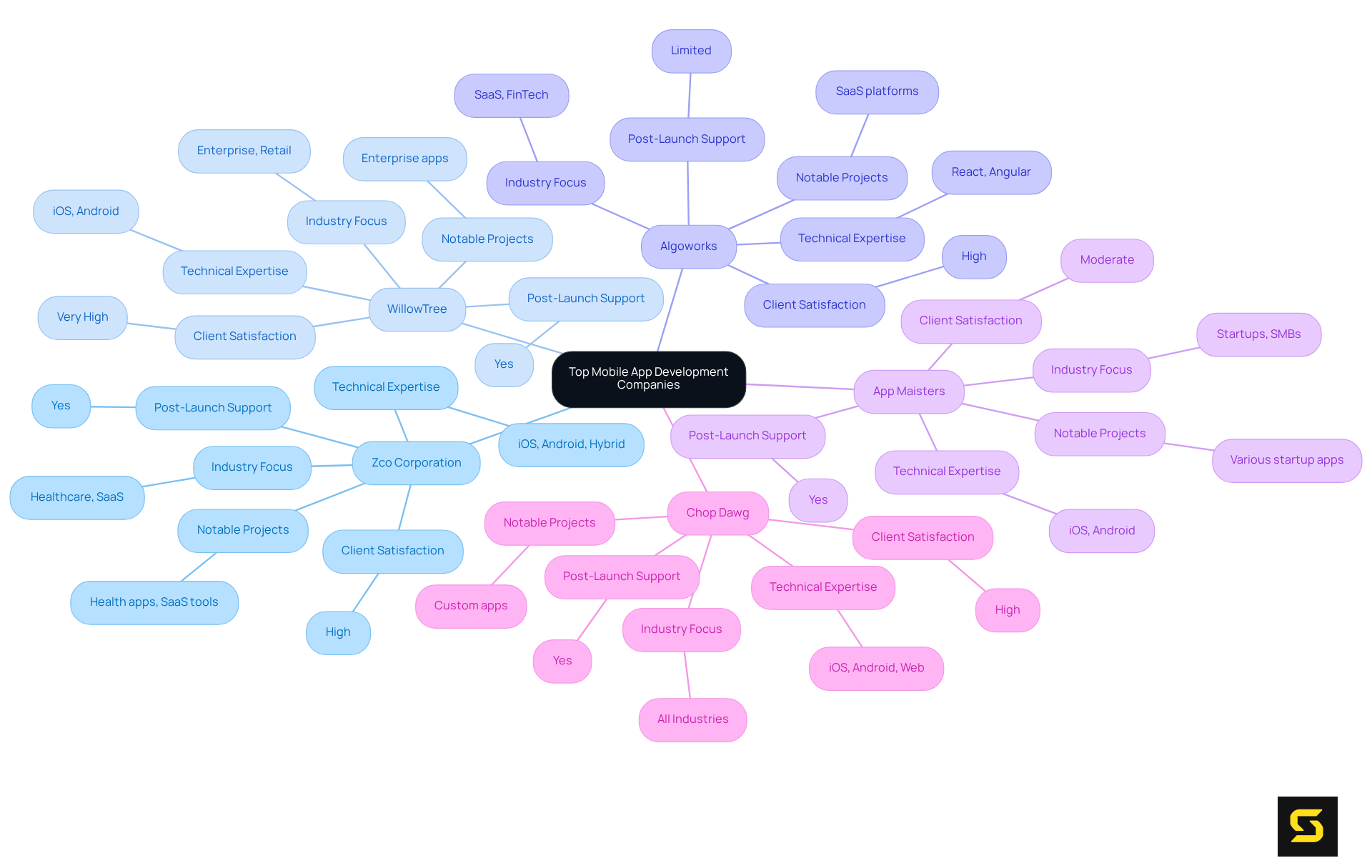 Each branch represents a different company, and the sub-branches detail their specific attributes. This layout helps you quickly compare what each company offers and their strengths.
