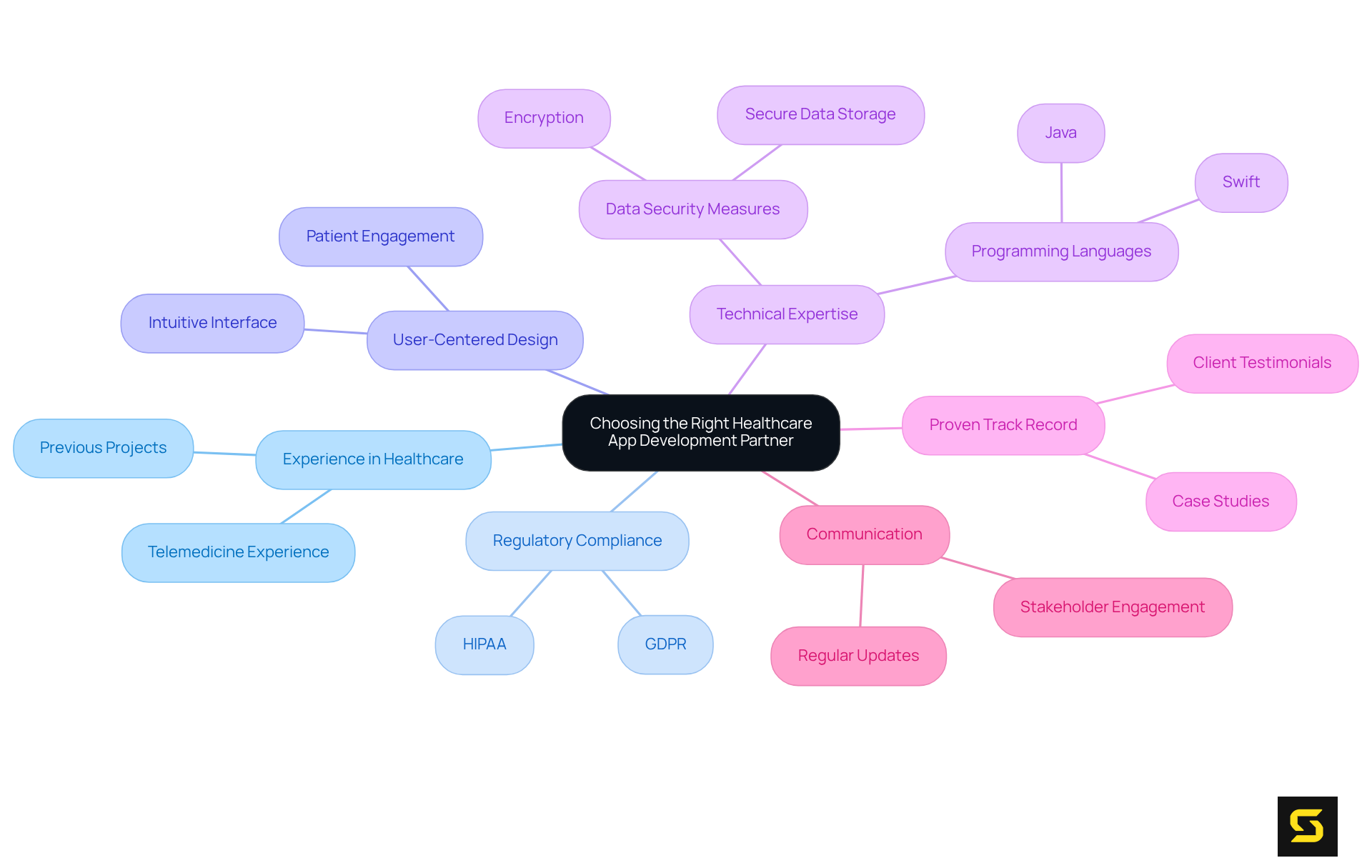 The central node represents the main decision point, while each branch highlights a crucial factor to consider. Sub-branches provide more detailed aspects related to that factor, helping you understand the full scope of what to look for.