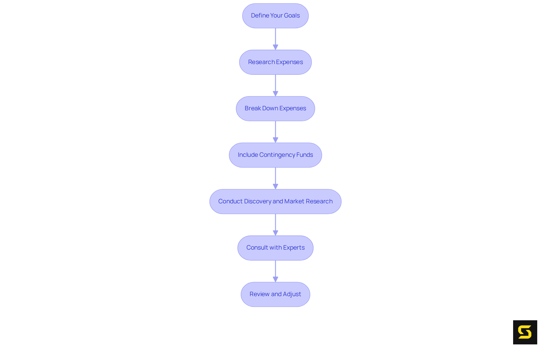 Each box represents a crucial step in budgeting for app development. Follow the arrows to see how to move from one step to the next, ensuring a comprehensive financial strategy.