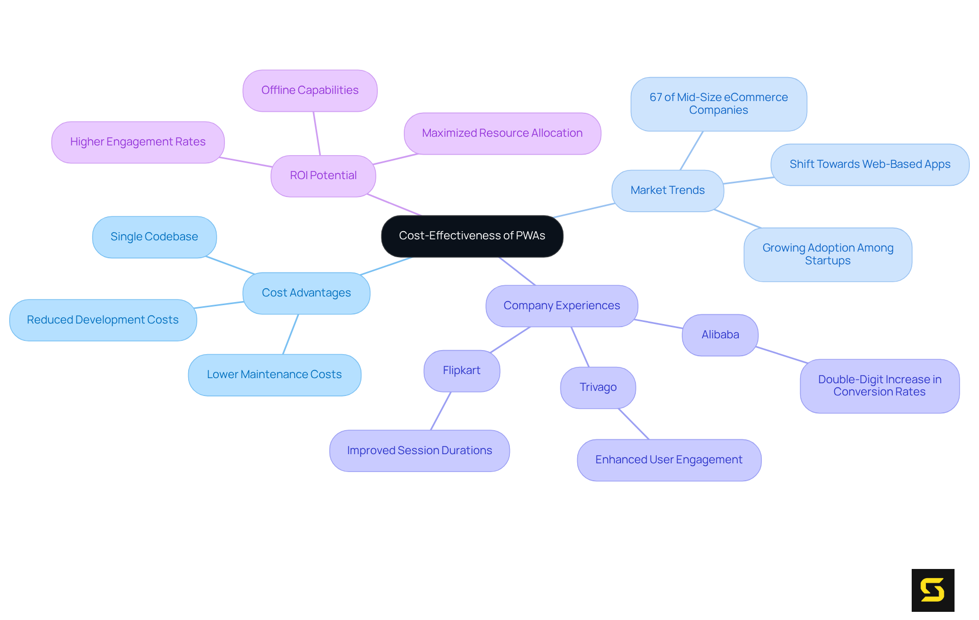Start at the center with the main idea of cost-effectiveness, and follow the branches to explore how it connects to various aspects like cost savings, market trends, and real-world successes.