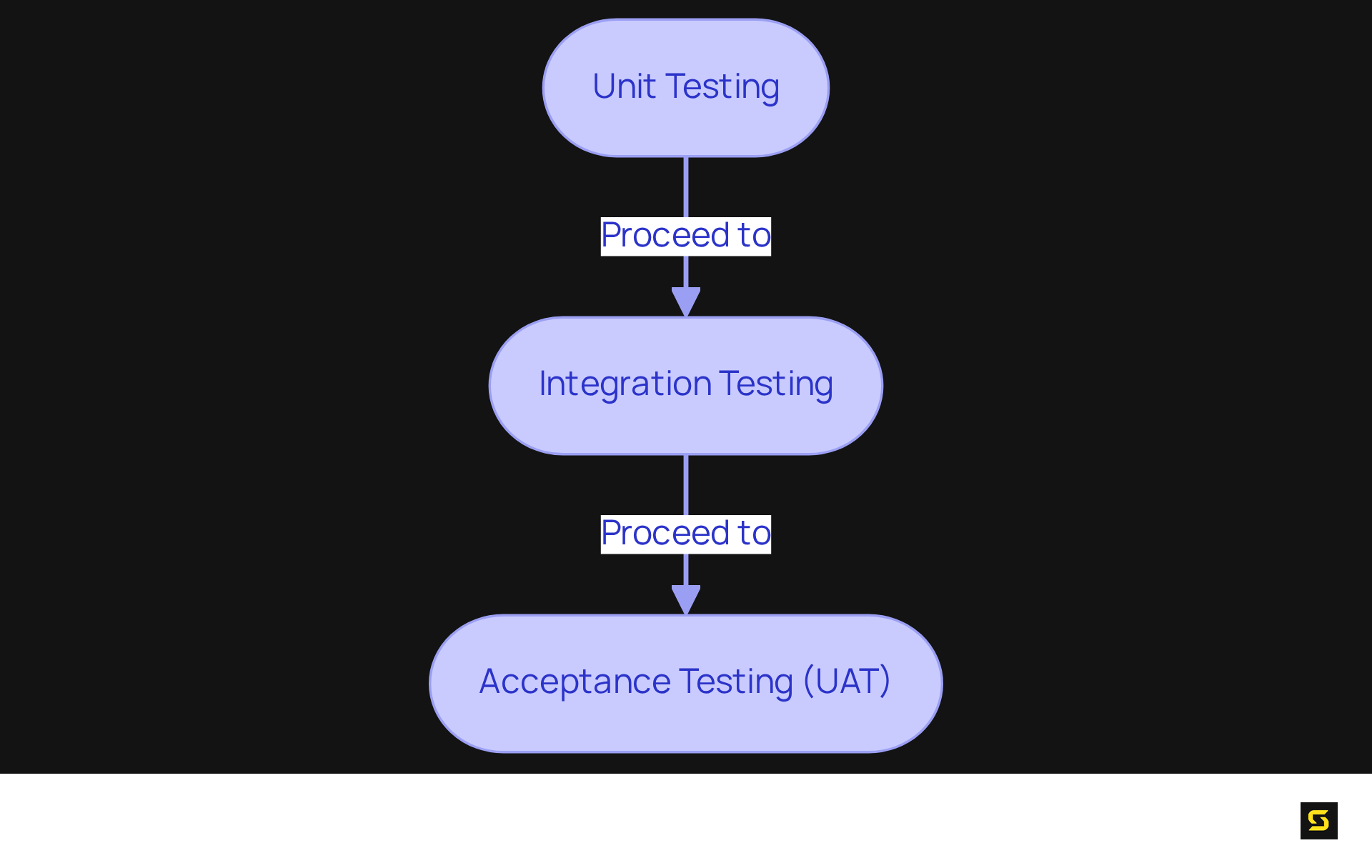 Follow the arrows to understand the order of testing stages. Each box represents a critical step in ensuring the software is high quality before launch.