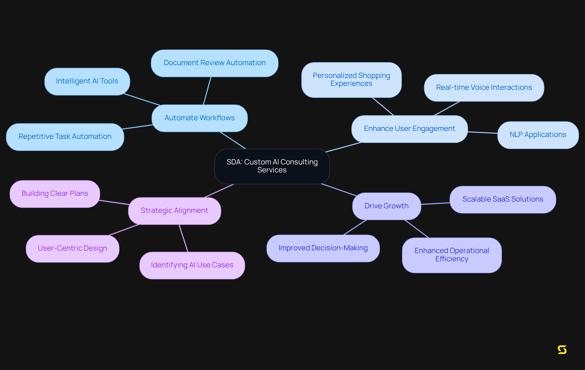 Start with the central idea of SDA's consulting services, then explore how each branch represents different benefits and focuses that help SaaS product owners succeed.
