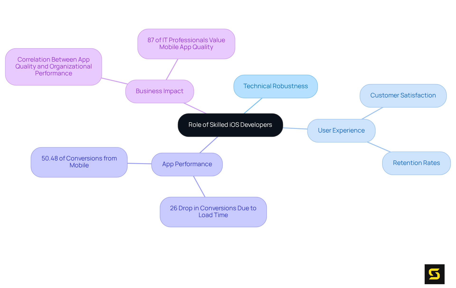 The central node represents the importance of iOS developers, while branches show how their skills impact various aspects of business success. Each statistic highlights the significance of their role in enhancing app performance and user satisfaction.