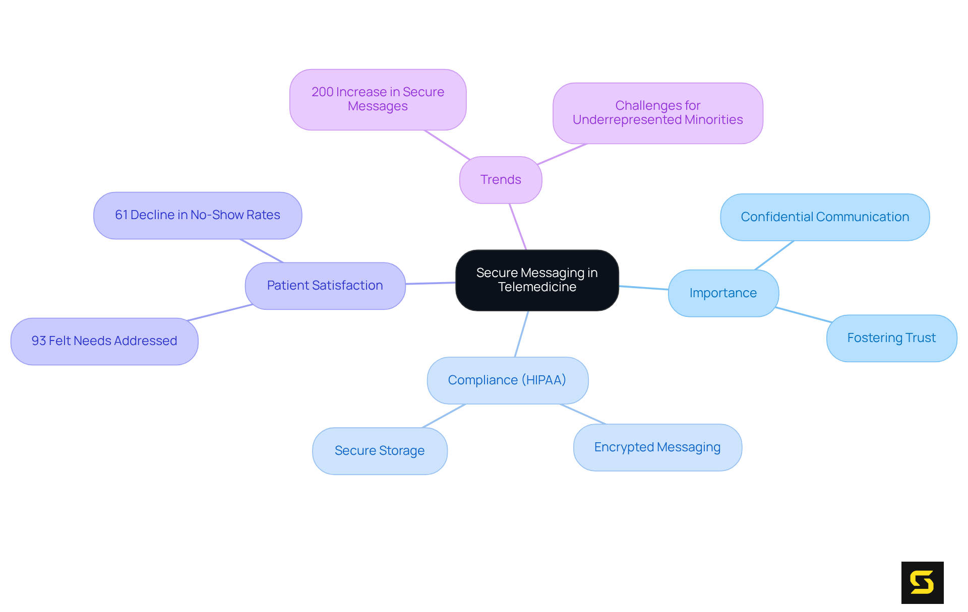 The central idea is secure messaging in telemedicine, with branches highlighting its importance, compliance needs, patient satisfaction metrics, and trends. Each branch expands on how secure messaging plays a role in telemedicine and its impact on healthcare.