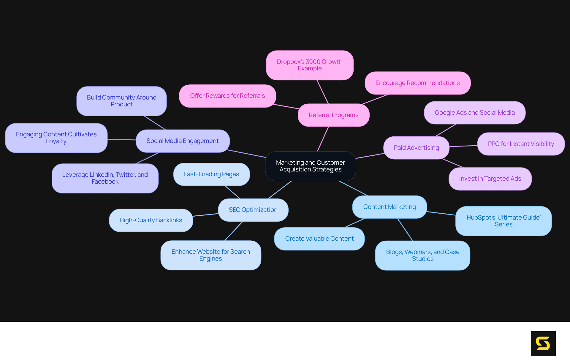 The central node represents the overall topic, while each branch explores a different strategy. Follow the branches to see specific actions and examples that support each marketing approach.