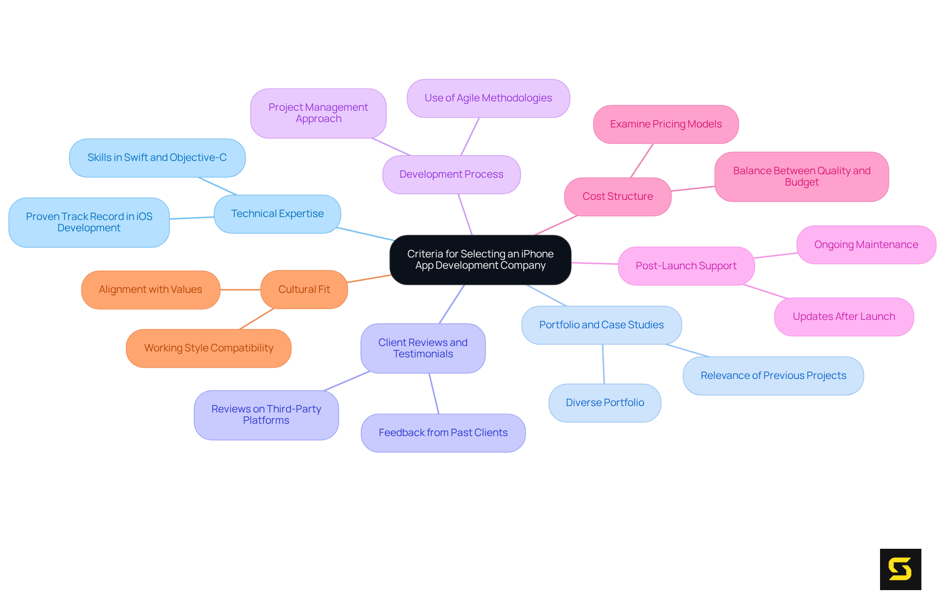The central node represents the overall theme, while each branch highlights a specific criterion to consider. The colors help differentiate each criterion, making it easier to follow and understand.