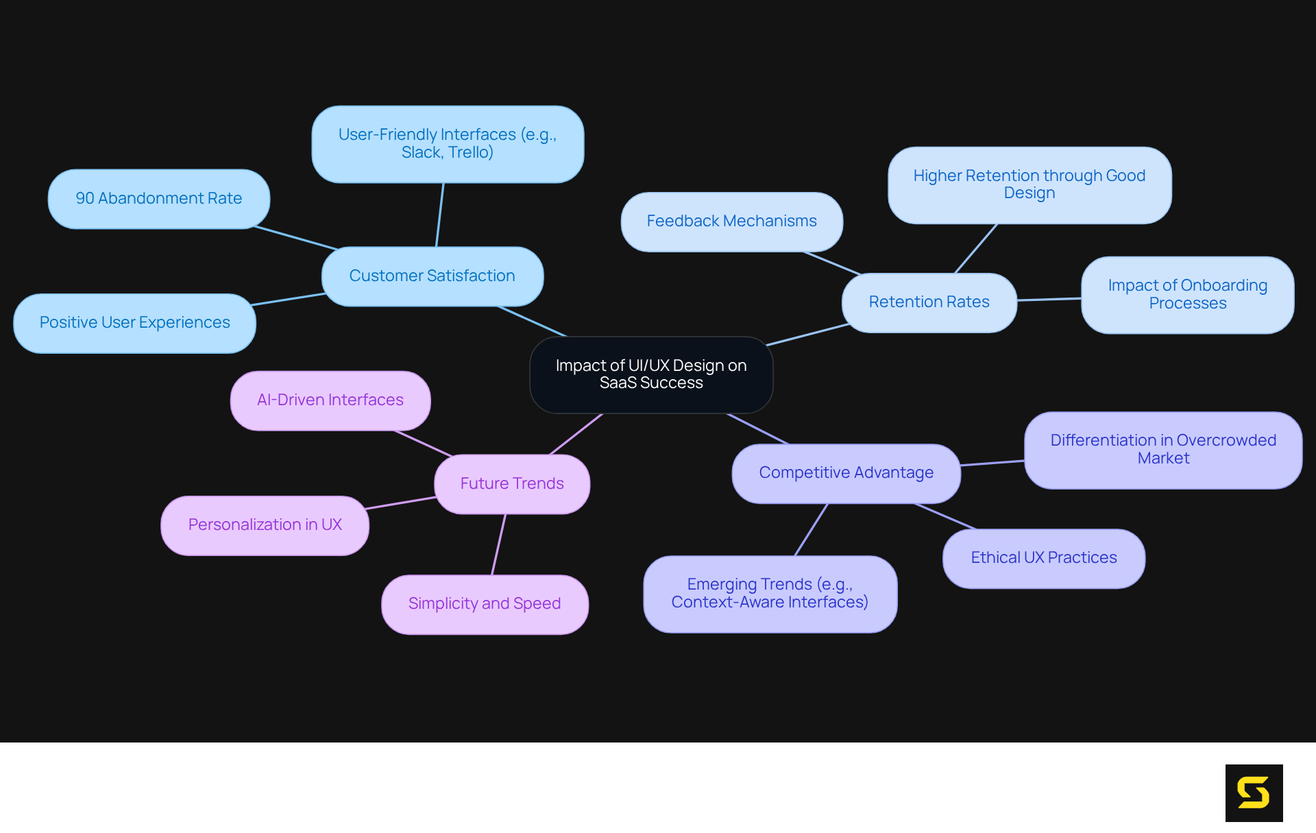 The center represents the main topic, while branches show key areas influenced by UI/UX design. Each sub-point provides supporting details or examples, helping to visualize the importance of design in SaaS success.