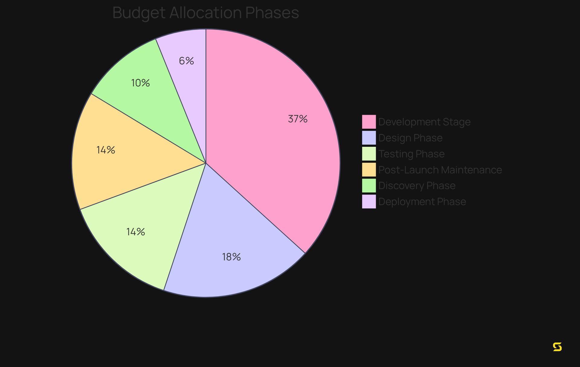 Each slice of the pie shows how much of the total budget is allocated to each stage of app development — a larger slice means a bigger investment in that phase!