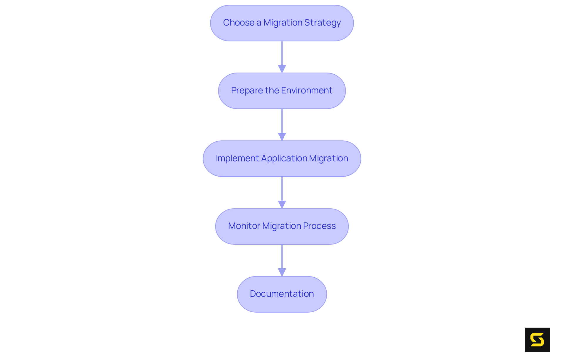 Each box represents a step in the migration process — follow the arrows to understand how one step leads to the next, ensuring a smooth transition.