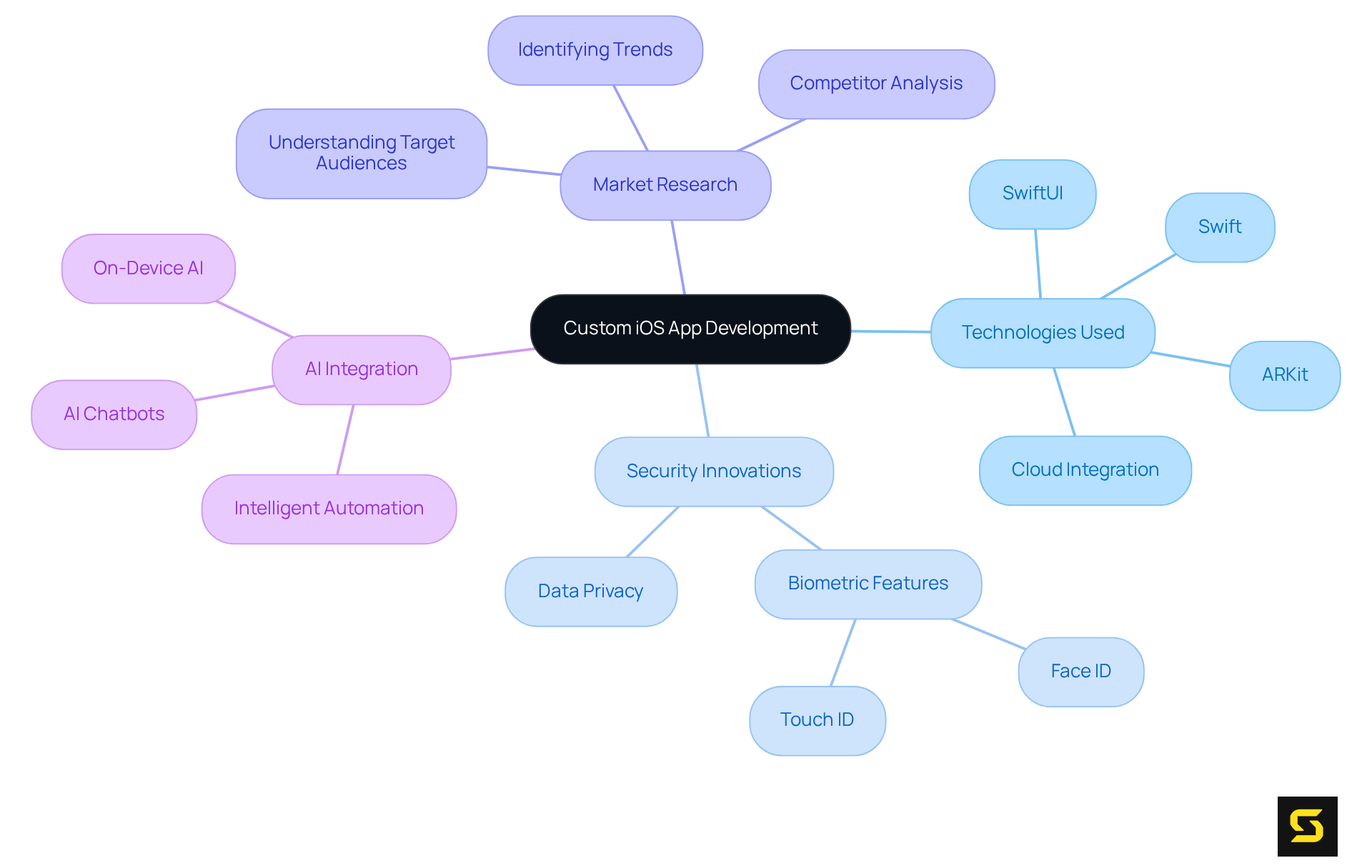 The central node represents SDA's focus on custom app development, with branches detailing the technologies, security measures, and market insights that support this tailored approach.