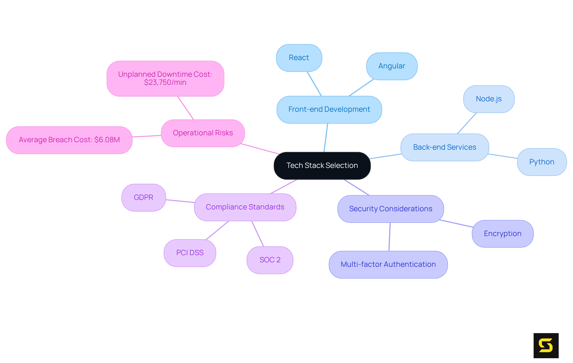 The central node represents the main topic, while branches show specific technologies and considerations. Explore each area to understand how they contribute to building a robust fintech software foundation.