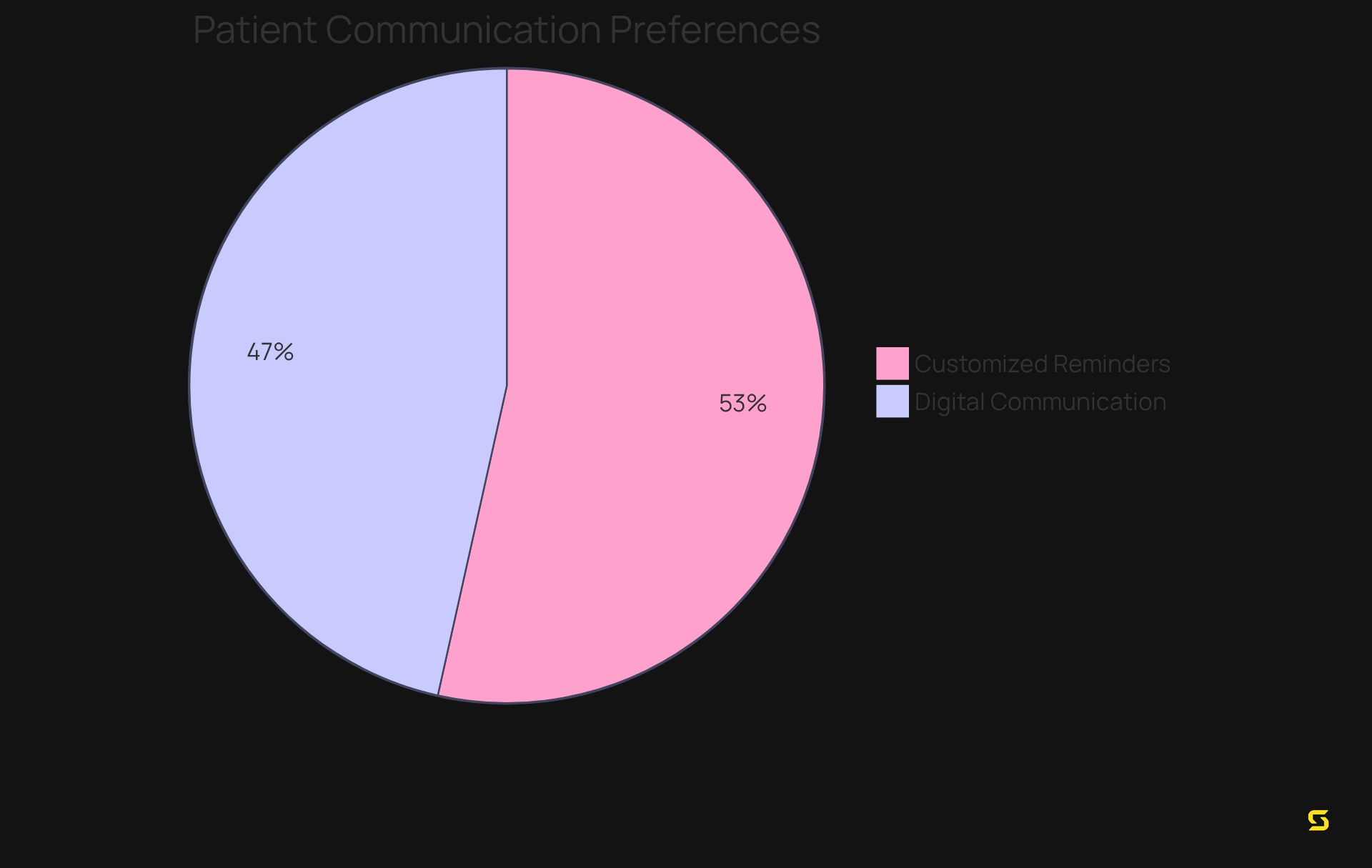 The chart displays how many patients prefer personalized reminders versus digital communication. The larger the slice, the more patients prefer that option.