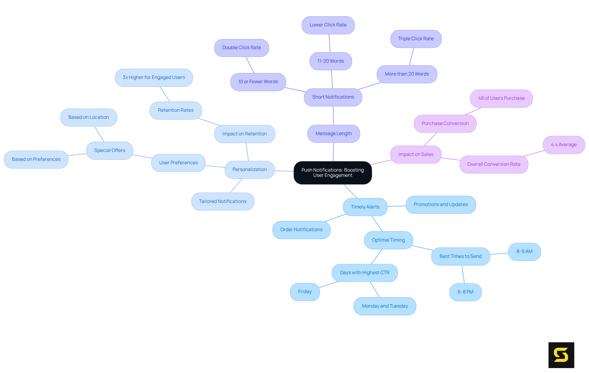 Start at the center to see how push notifications enhance user engagement, then explore each strategy and its impact on customer behavior and sales.