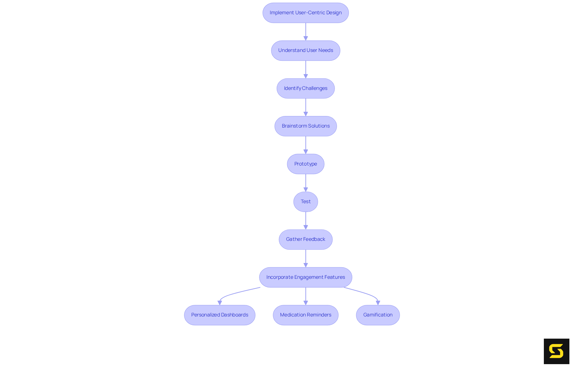 Follow the arrows to understand each step in creating a patient-focused application. The final section shows features that enhance user engagement, making it easier for patients to interact with their health information.