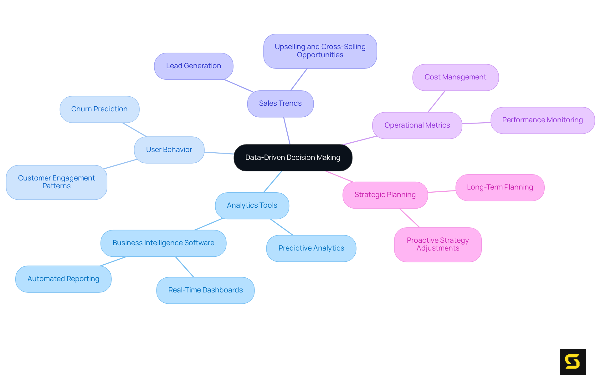 At the center is the main idea of data-driven decision making. Follow the branches to see how different analytics tools and insights contribute to strategic planning and success.