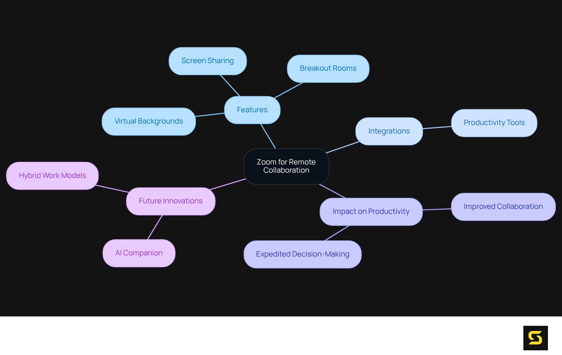 Start at the center with Zoom, then explore its features, integrations, productivity impacts, and what's coming in the future. Each branch leads to specific details that show how Zoom is shaping remote work.