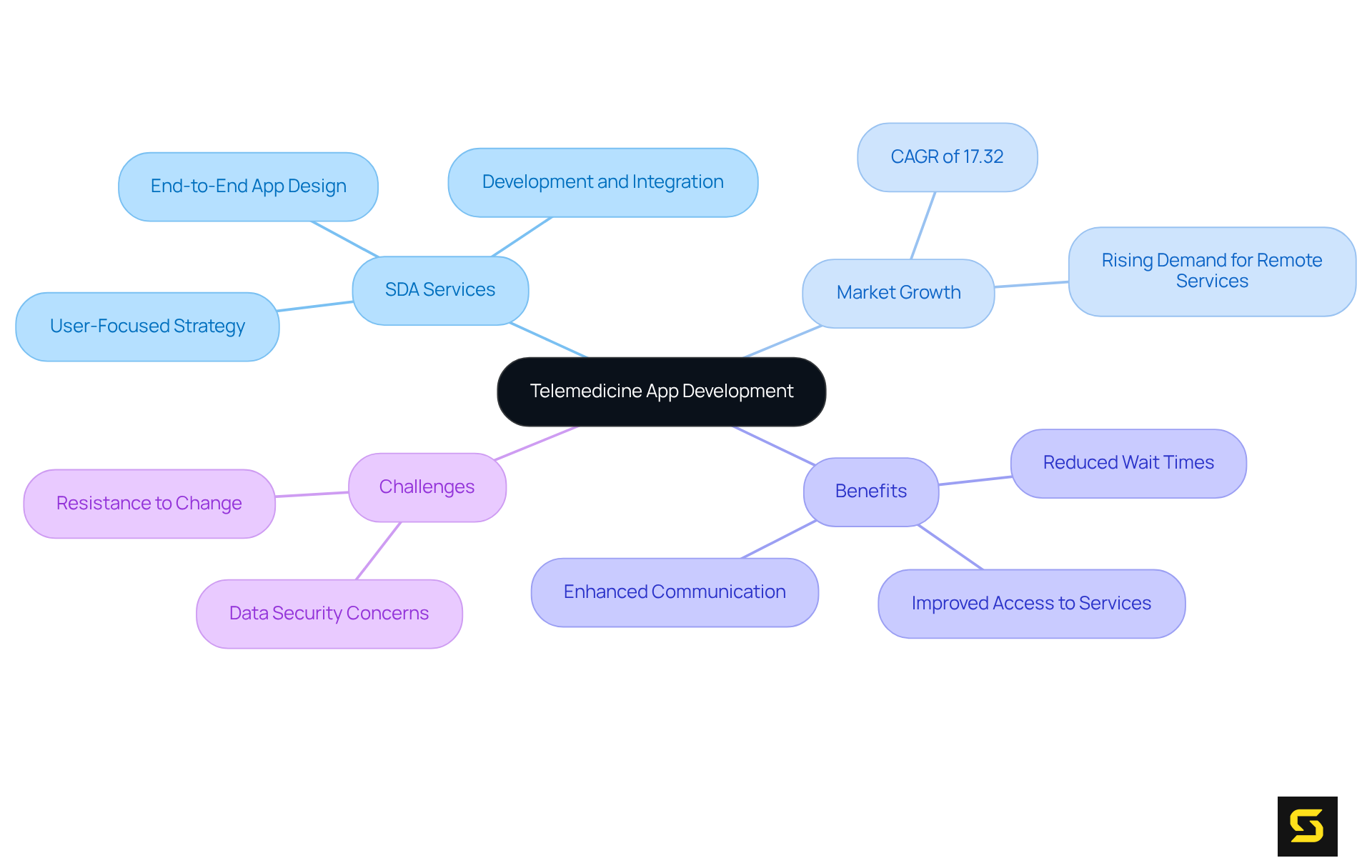 The center represents the main topic of telemedicine app development. Each branch shows different aspects, such as SDA's offerings, market trends, benefits for providers, and challenges faced, helping you understand the interconnected nature of this field.