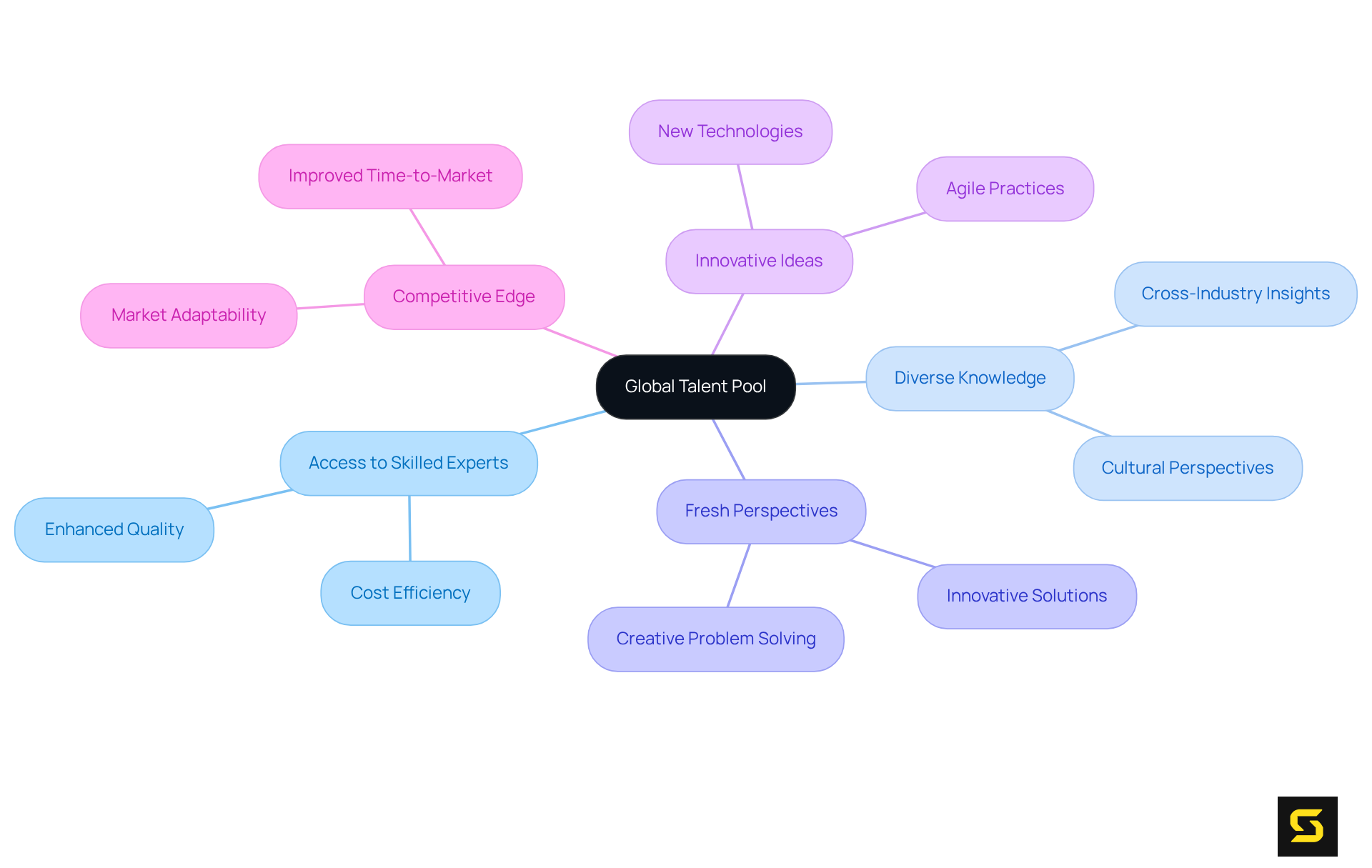 The central node represents the main strategy of leveraging global talent, while the branches illustrate the various benefits that come from this approach. The more branches, the more advantages you can explore!