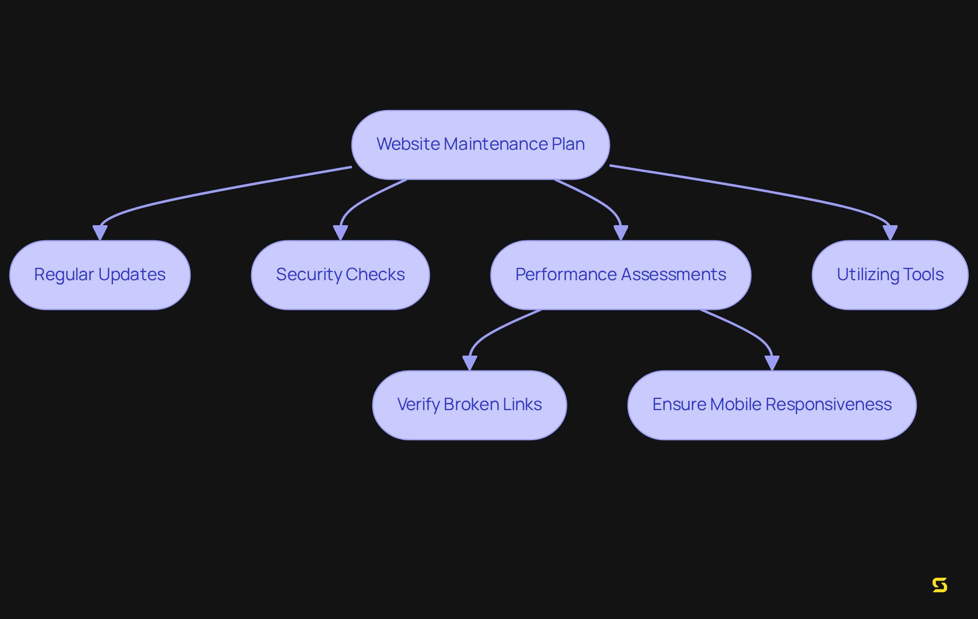 This flowchart outlines the essential steps for maintaining your website. Start at the top and follow the arrows to see what actions you need to take to keep your site running smoothly and effectively.